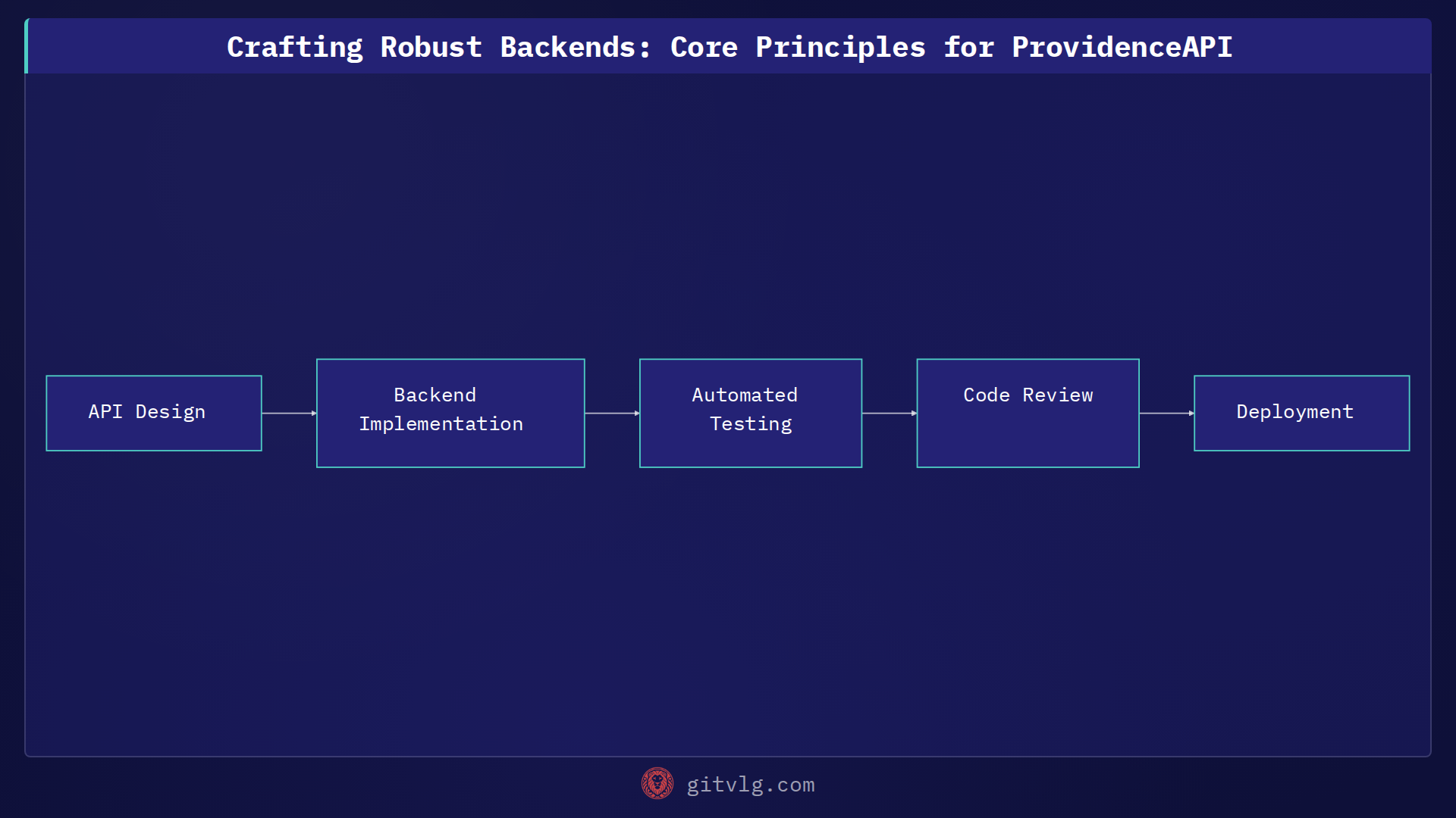 Crafting Robust Backends: Core Principles for ProvidenceAPI
