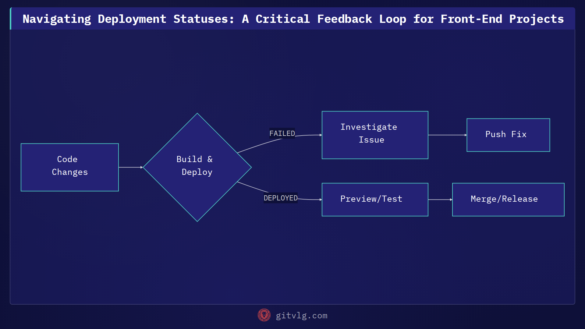 Navigating Deployment Statuses: A Critical Feedback Loop for Front-End Projects