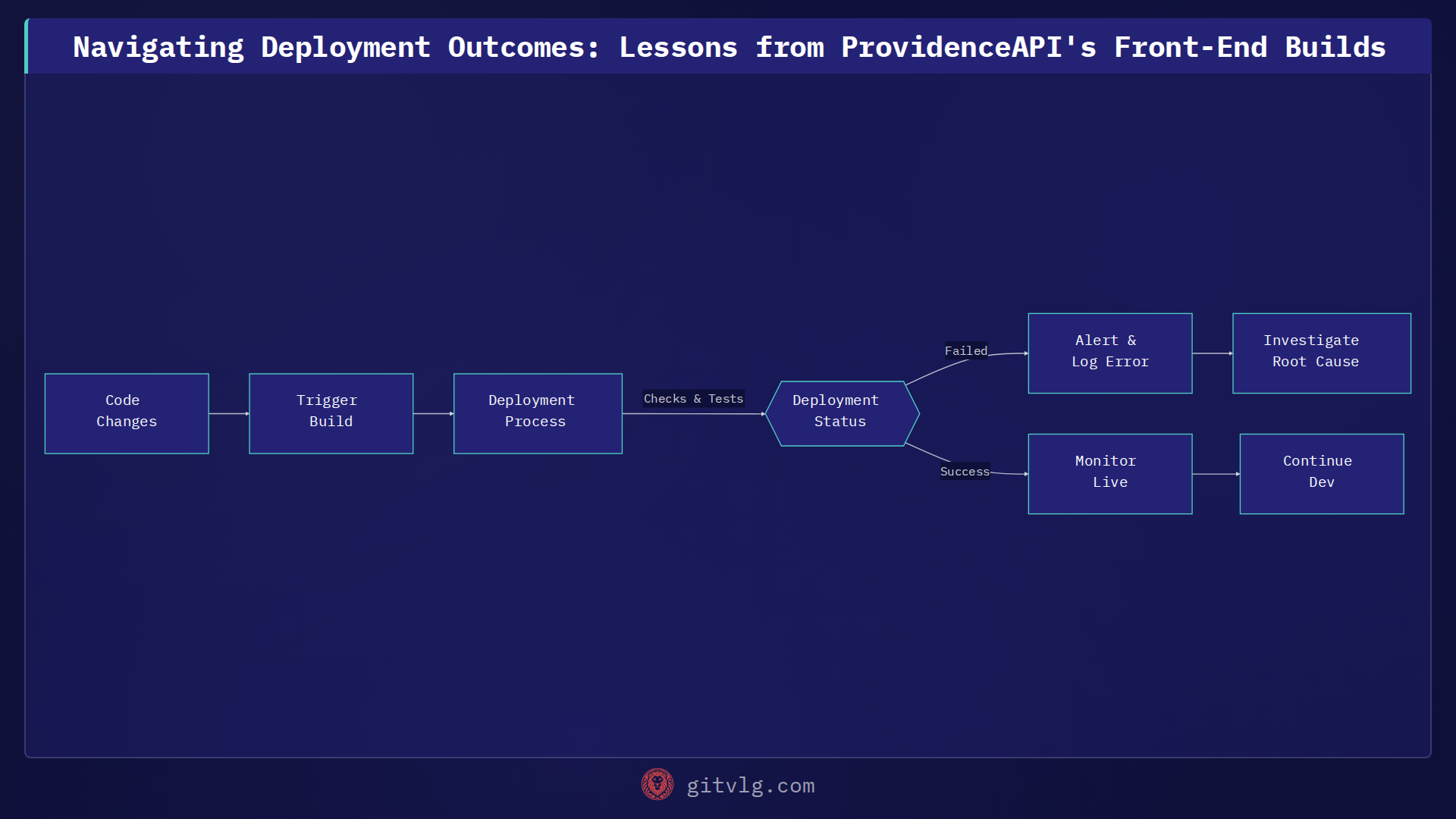 Navigating Deployment Outcomes: Lessons from ProvidenceAPI's Front-End Builds