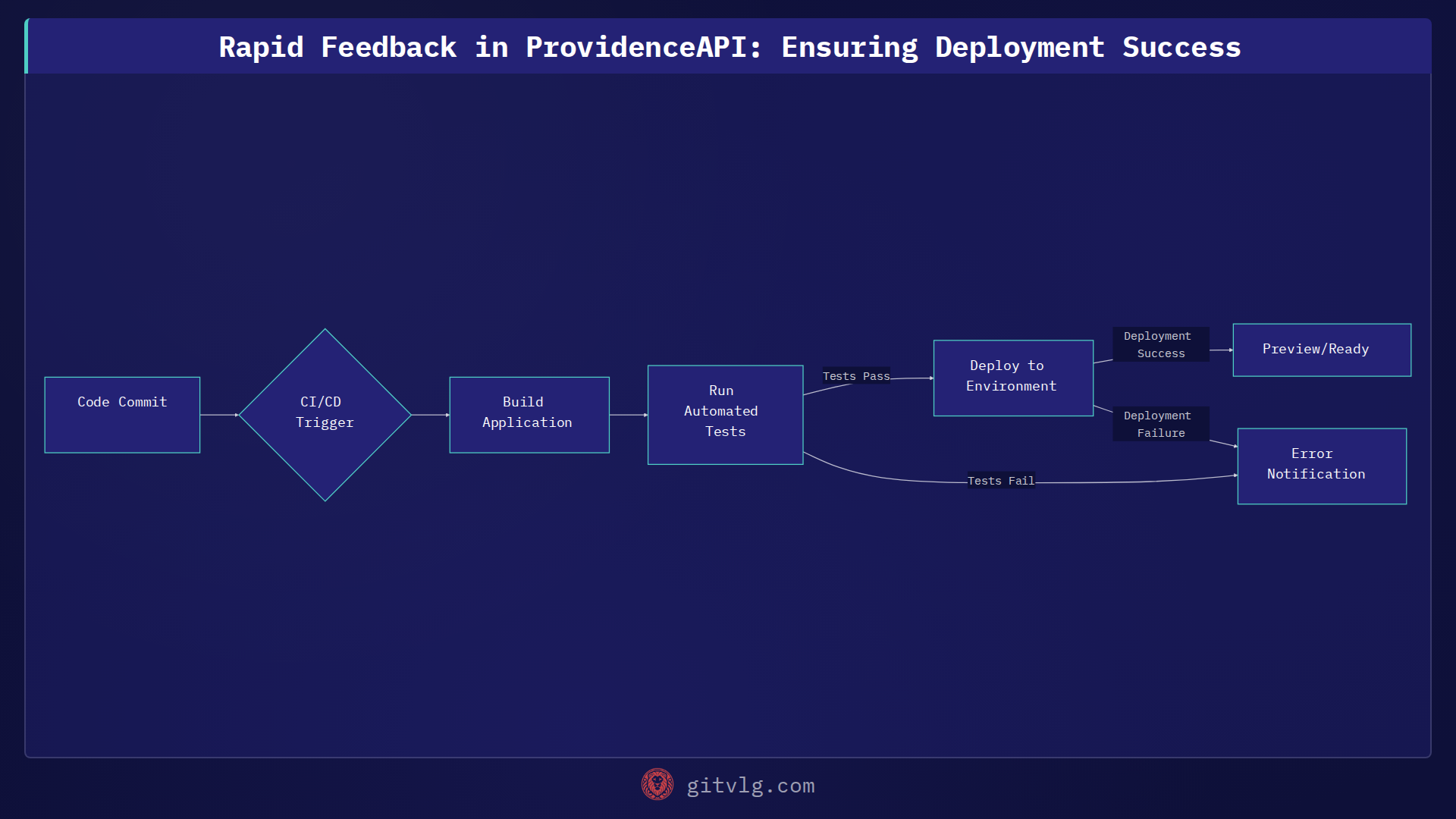 Rapid Feedback in ProvidenceAPI: Ensuring Deployment Success