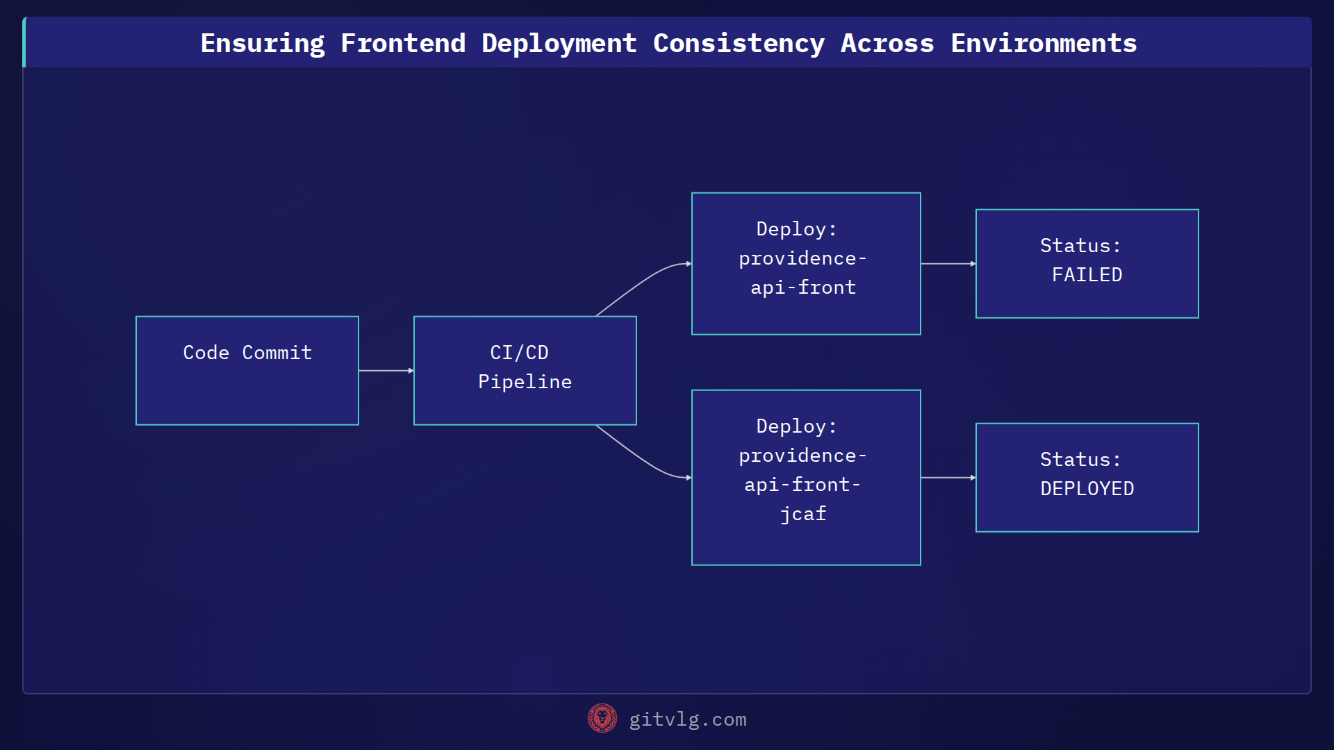 Ensuring Frontend Deployment Consistency Across Environments