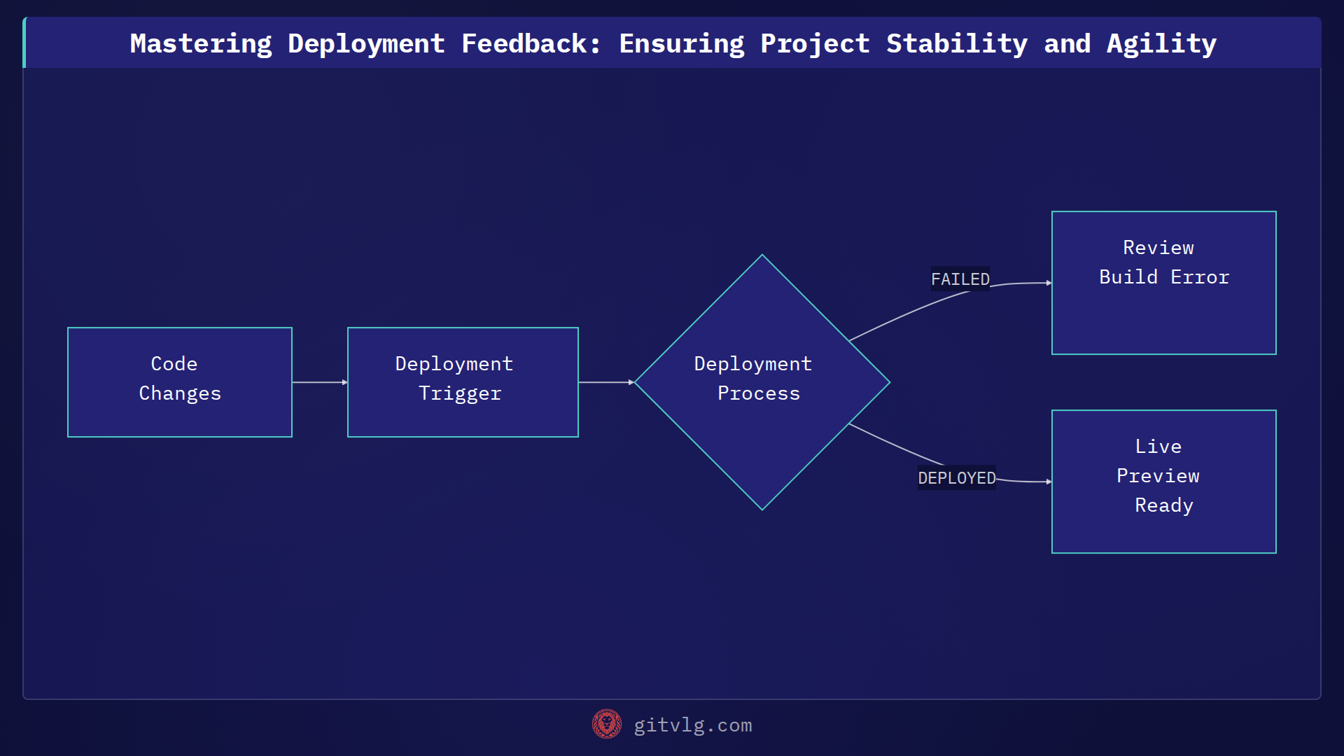 Mastering Deployment Feedback: Ensuring Project Stability and Agility