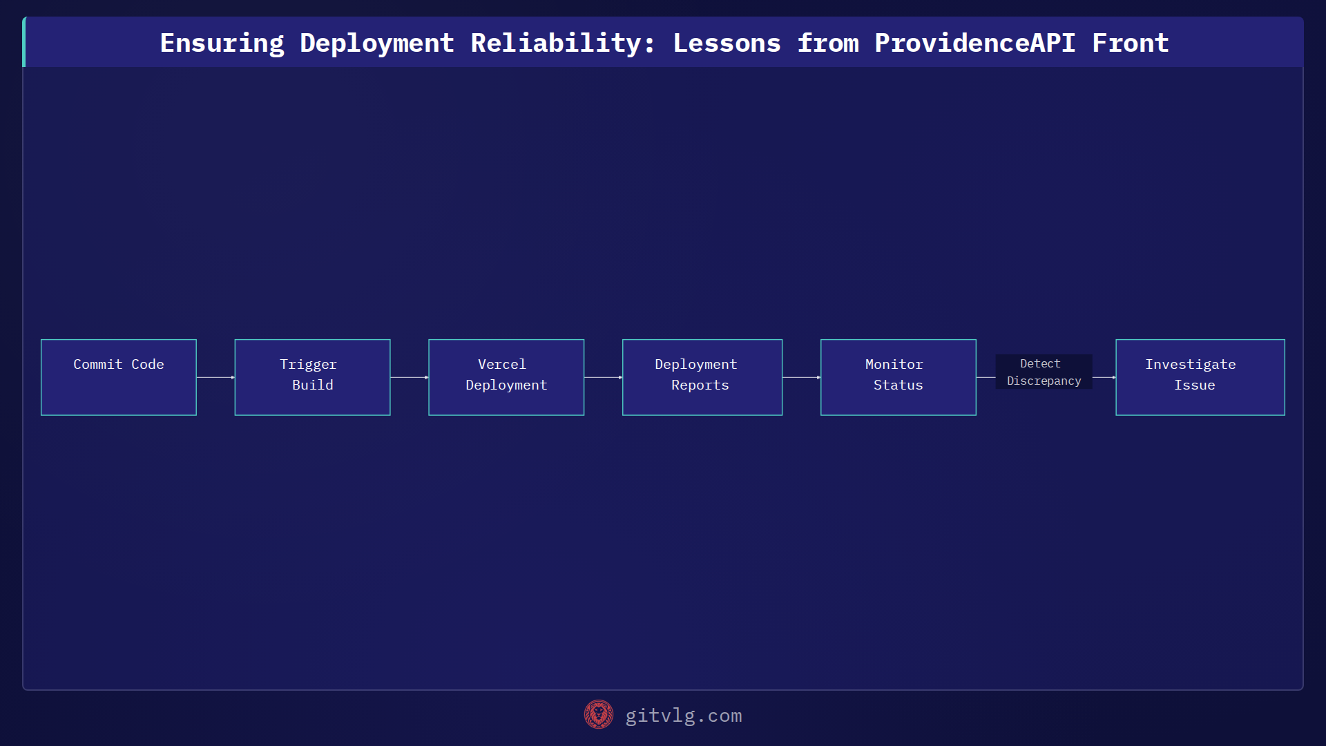 Ensuring Deployment Reliability: Lessons from ProvidenceAPI Front