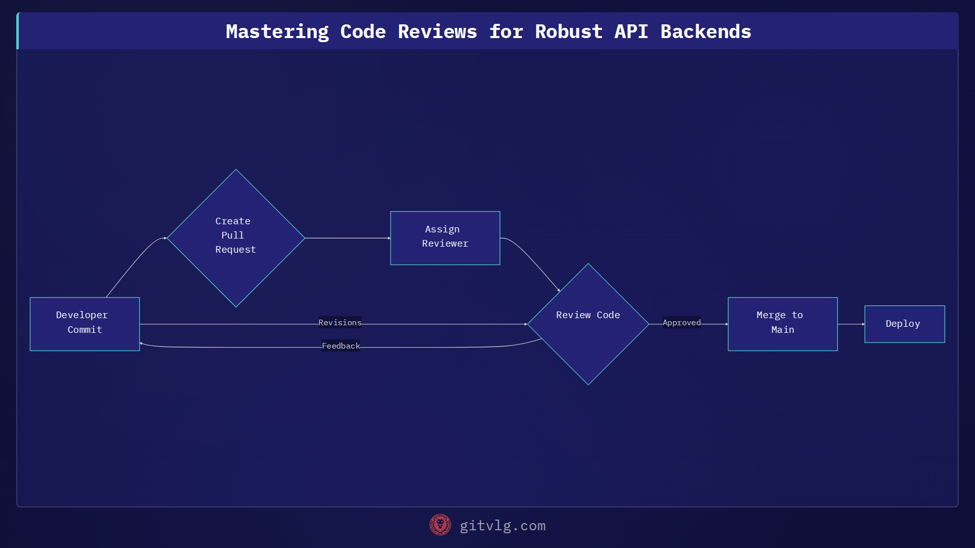 Mastering Code Reviews for Robust API Backends