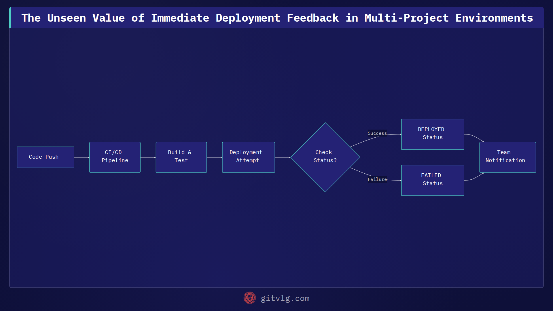 The Unseen Value of Immediate Deployment Feedback in Multi-Project Environments