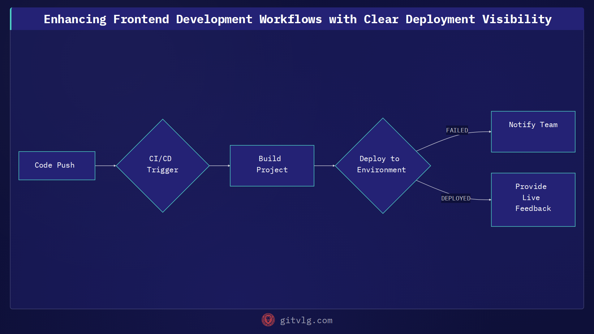 Enhancing Frontend Development Workflows with Clear Deployment Visibility