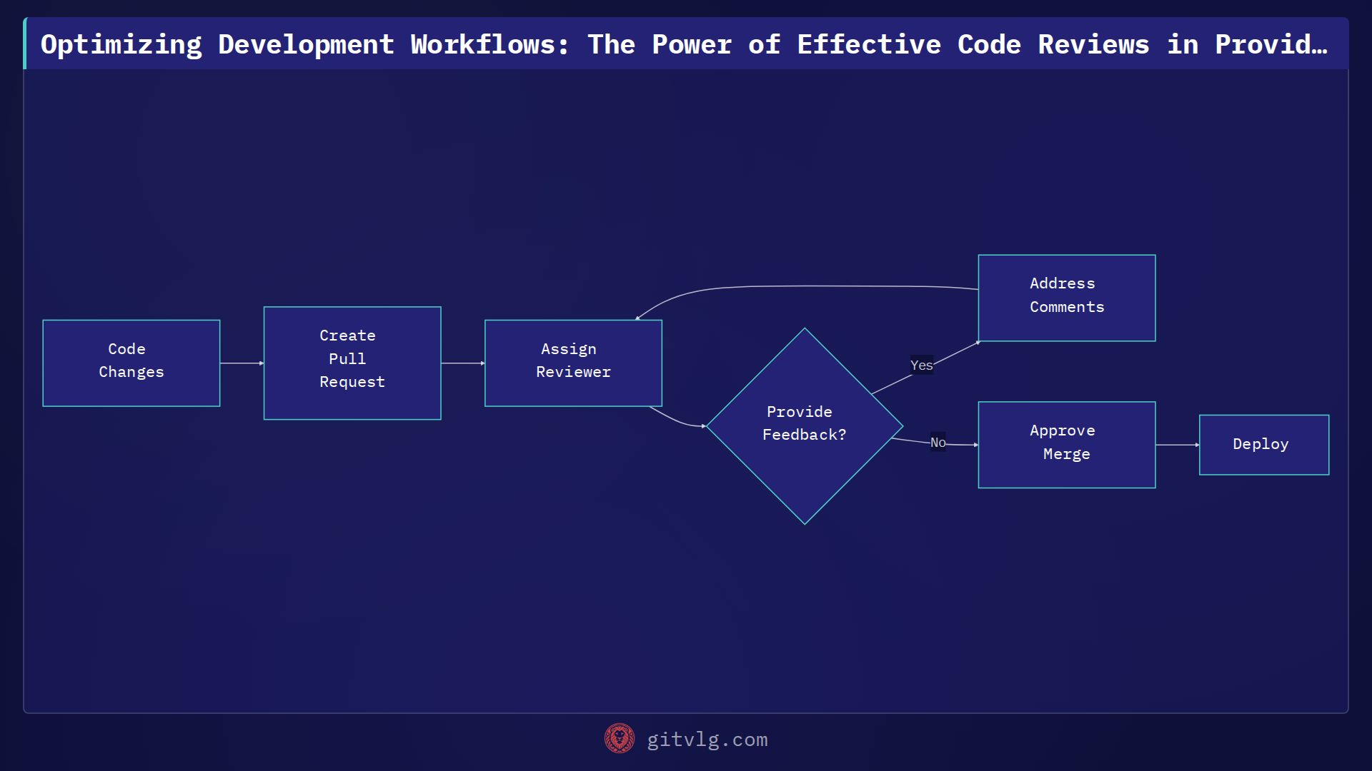 Optimizing Development Workflows: The Power of Effective Code Reviews in ProvidenceAPI-Back