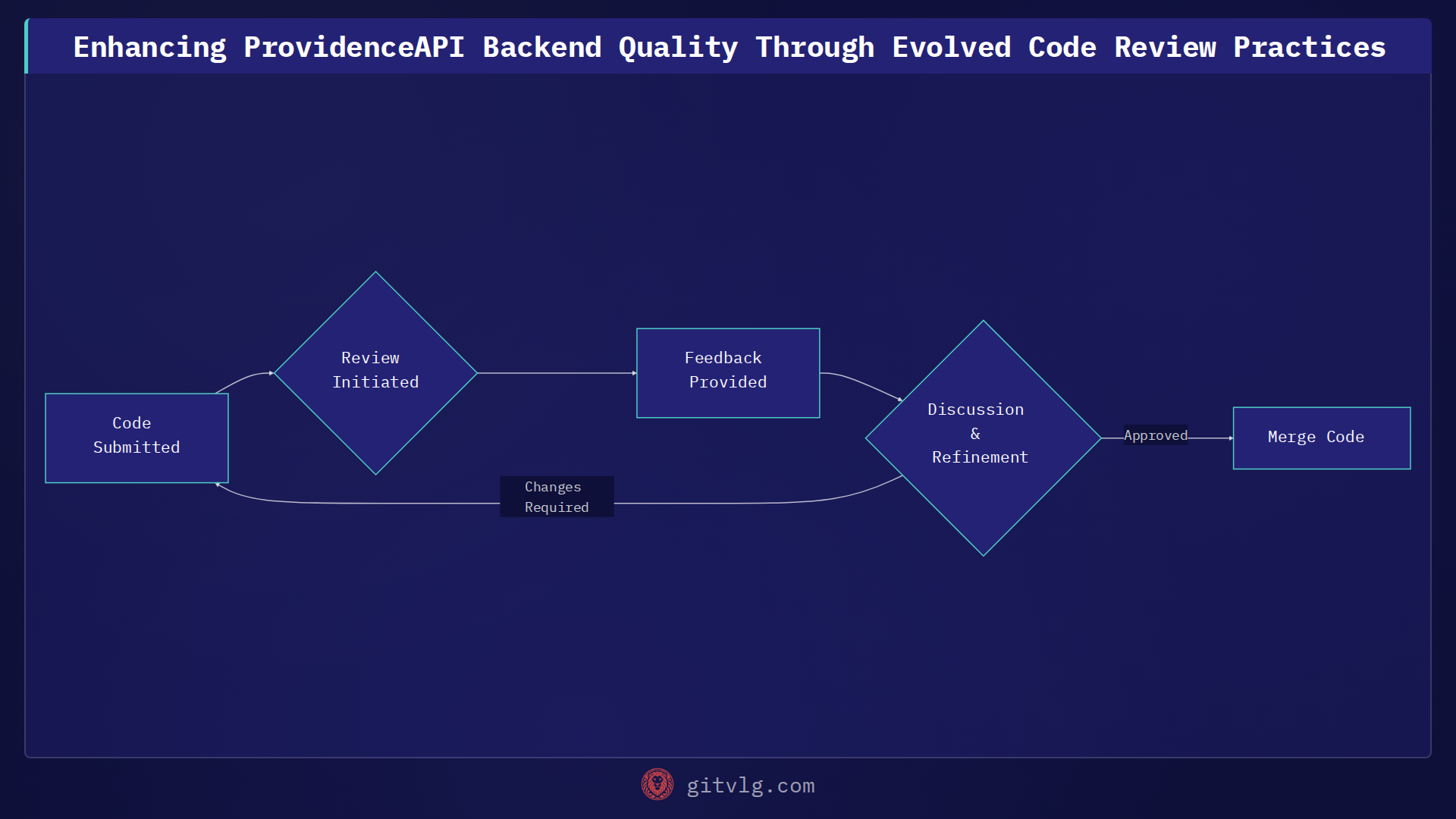 Enhancing ProvidenceAPI Backend Quality Through Evolved Code Review Practices