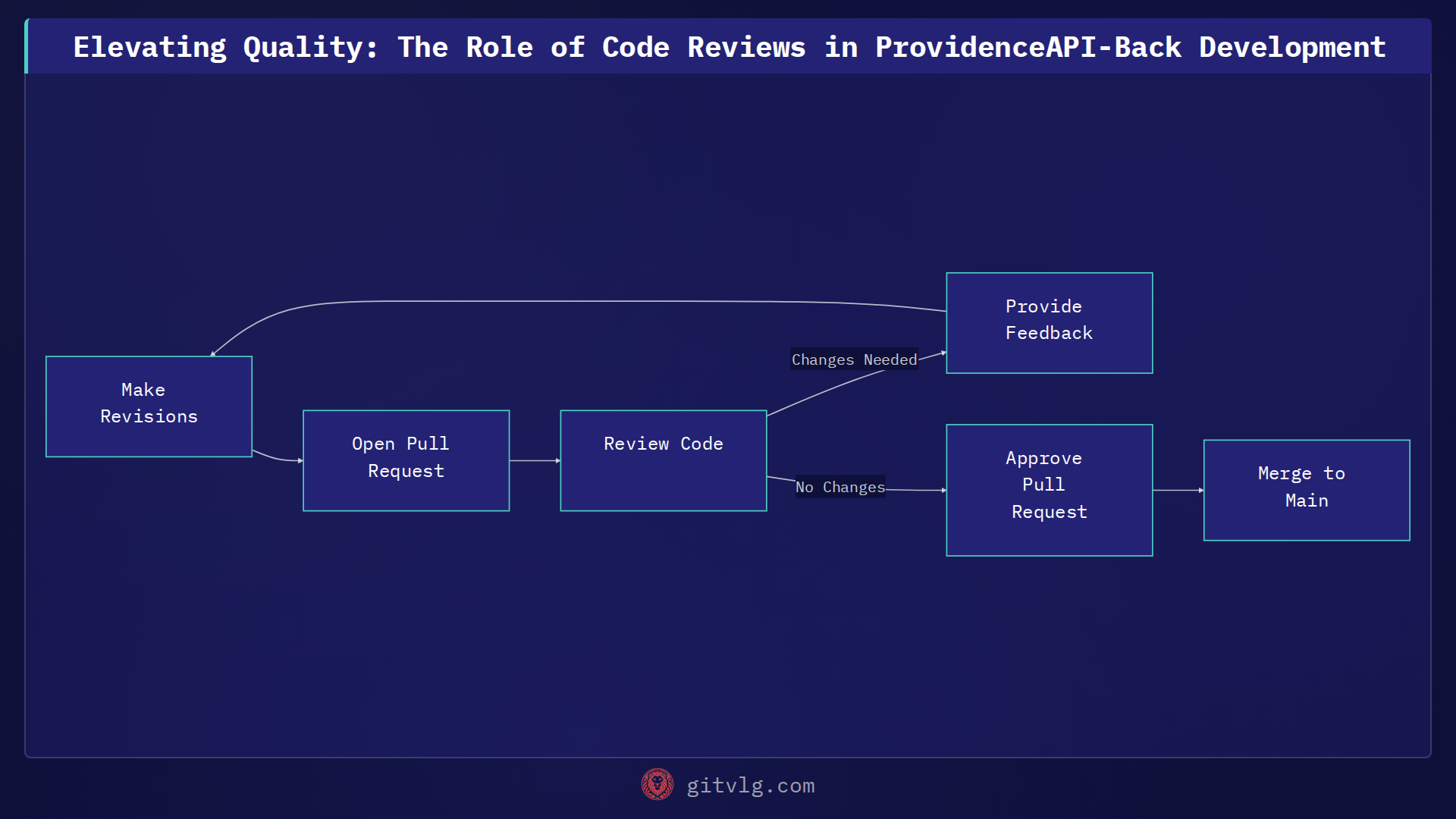 Elevating Quality: The Role of Code Reviews in ProvidenceAPI-Back Development