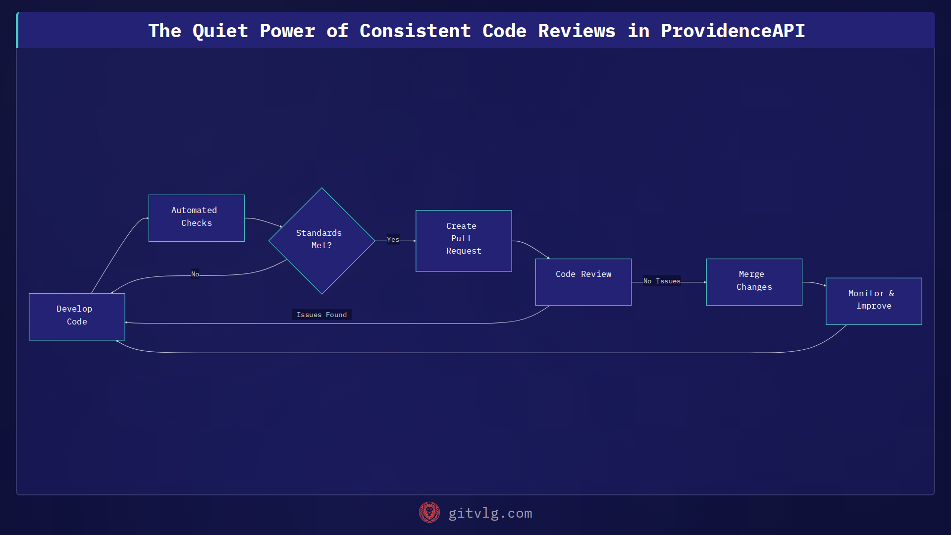 The Quiet Power of Consistent Code Reviews in ProvidenceAPI