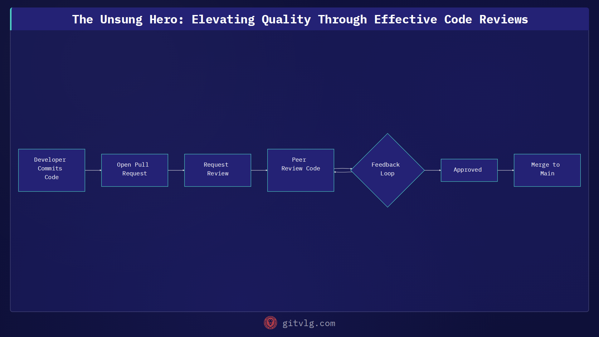 The Unsung Hero: Elevating Quality Through Effective Code Reviews