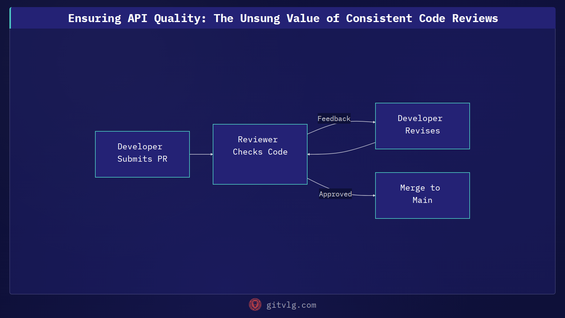 Ensuring API Quality: The Unsung Value of Consistent Code Reviews
