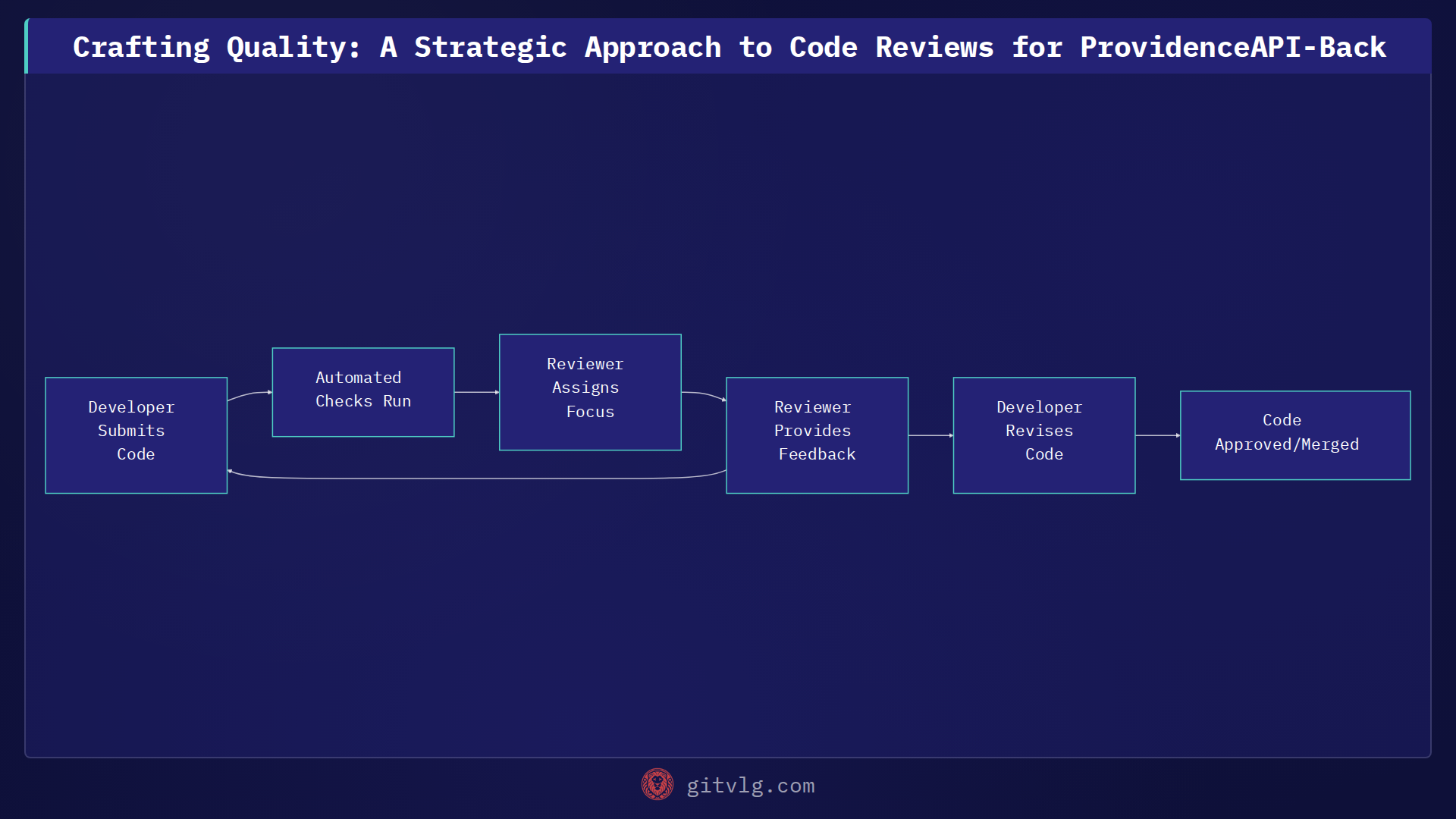 Crafting Quality: A Strategic Approach to Code Reviews for ProvidenceAPI-Back