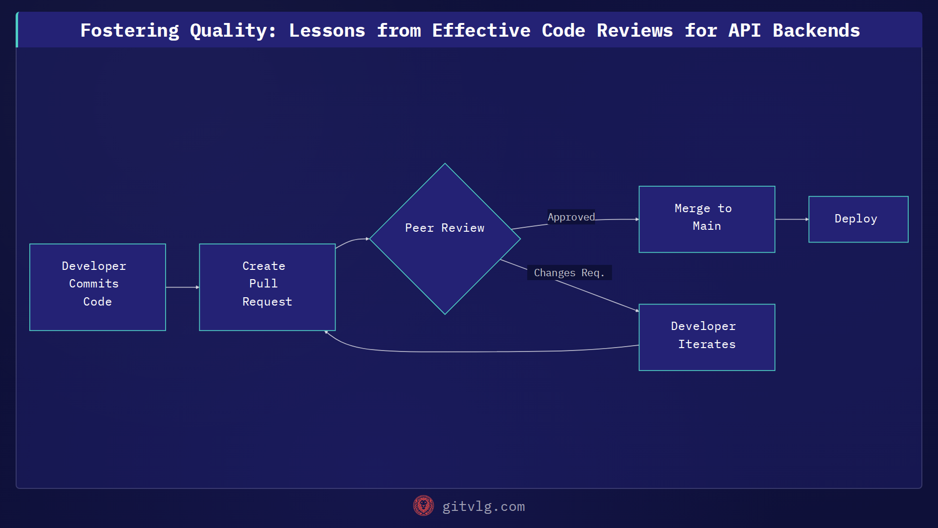Fostering Quality: Lessons from Effective Code Reviews for API Backends