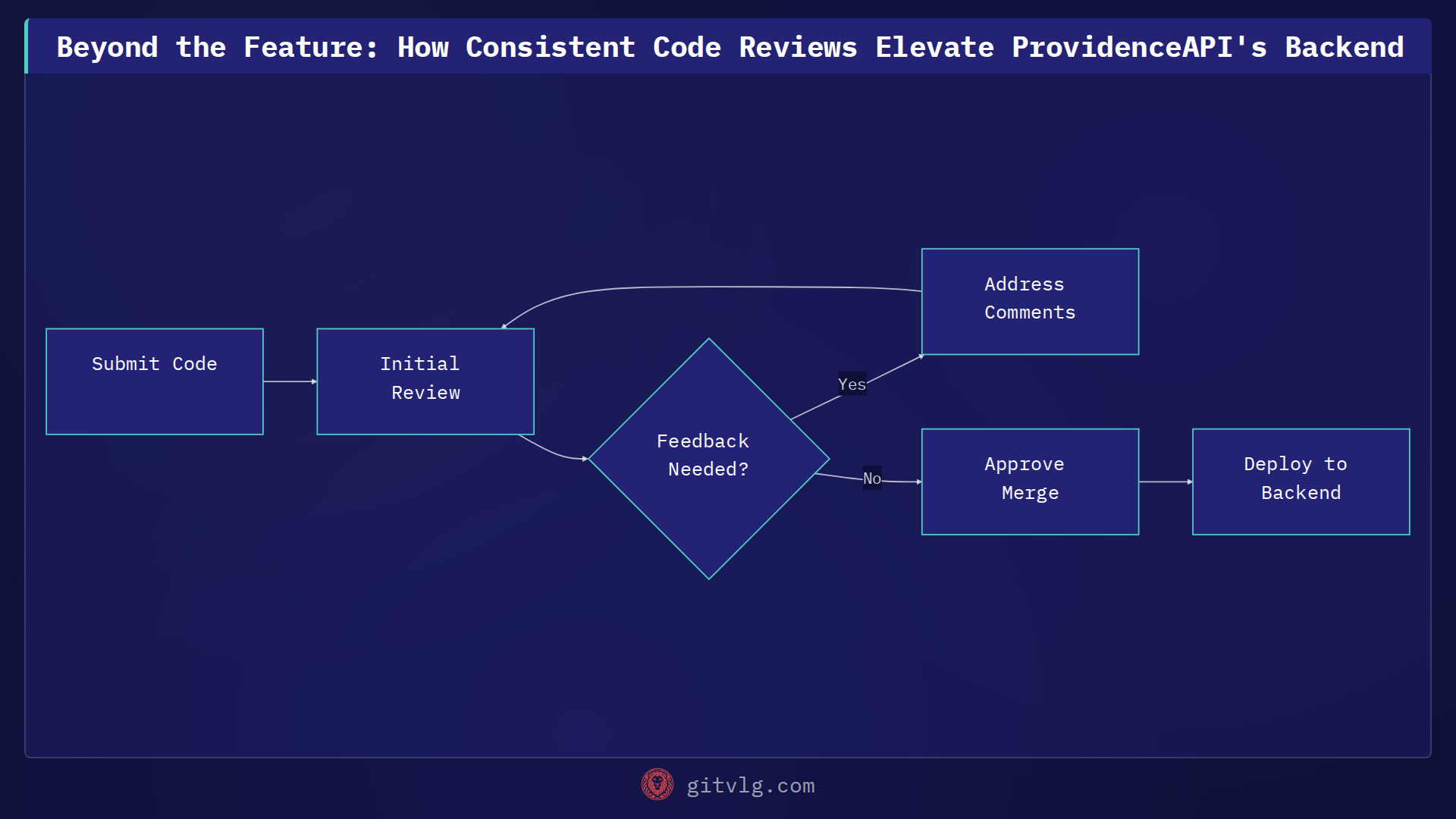 Beyond the Feature: How Consistent Code Reviews Elevate ProvidenceAPI's Backend