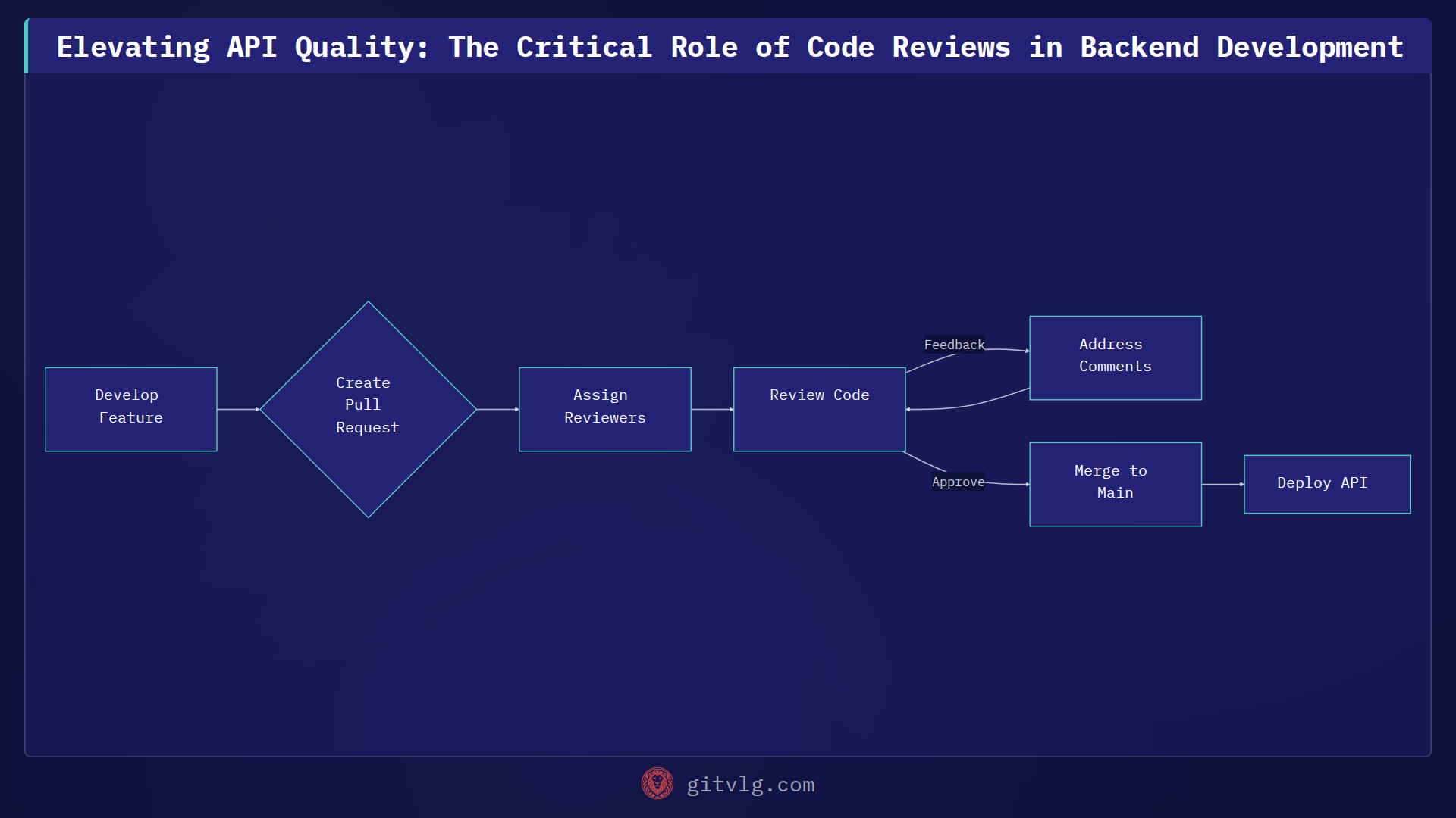 Elevating API Quality: The Critical Role of Code Reviews in Backend Development