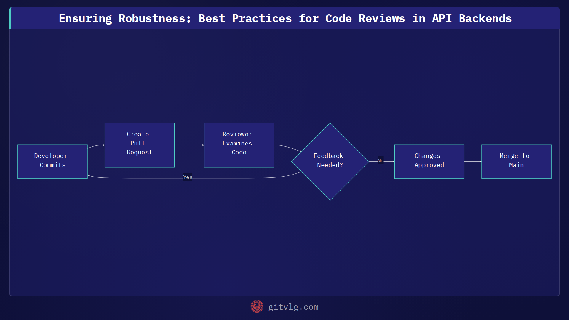 Ensuring Robustness: Best Practices for Code Reviews in API Backends