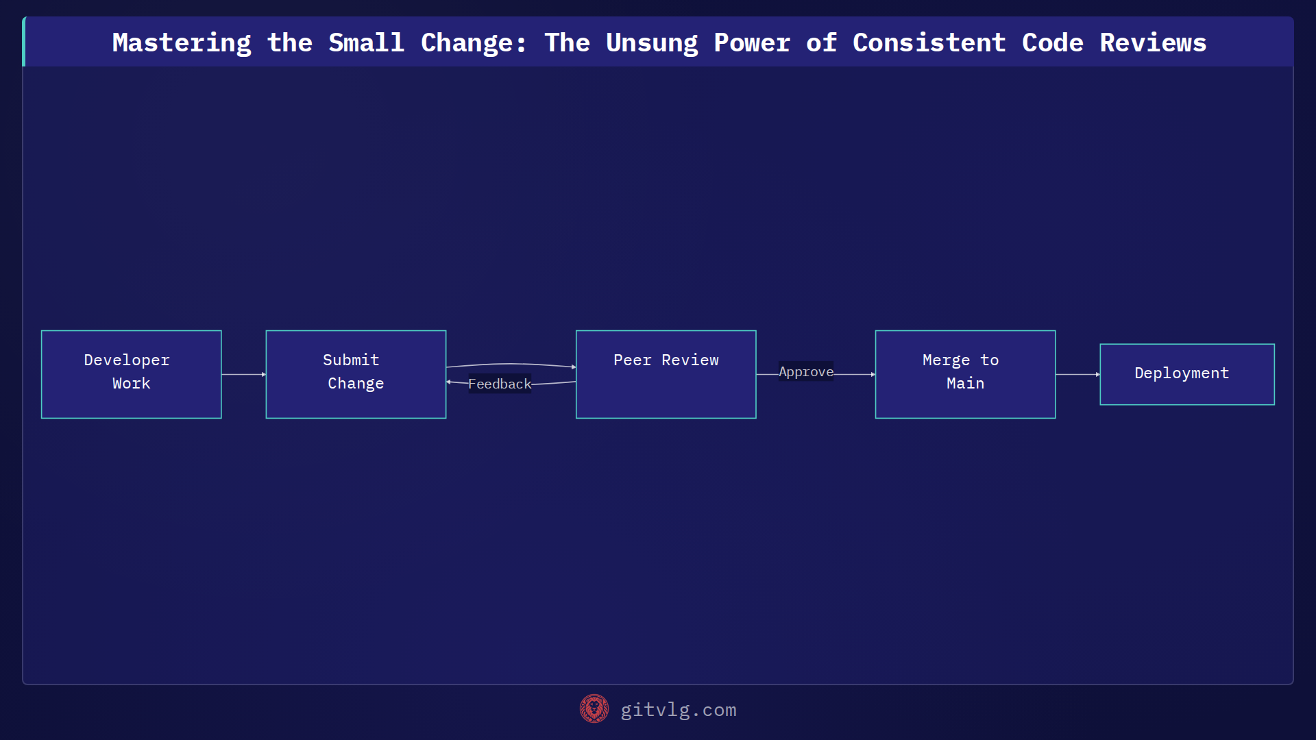 Mastering the Small Change: The Unsung Power of Consistent Code Reviews