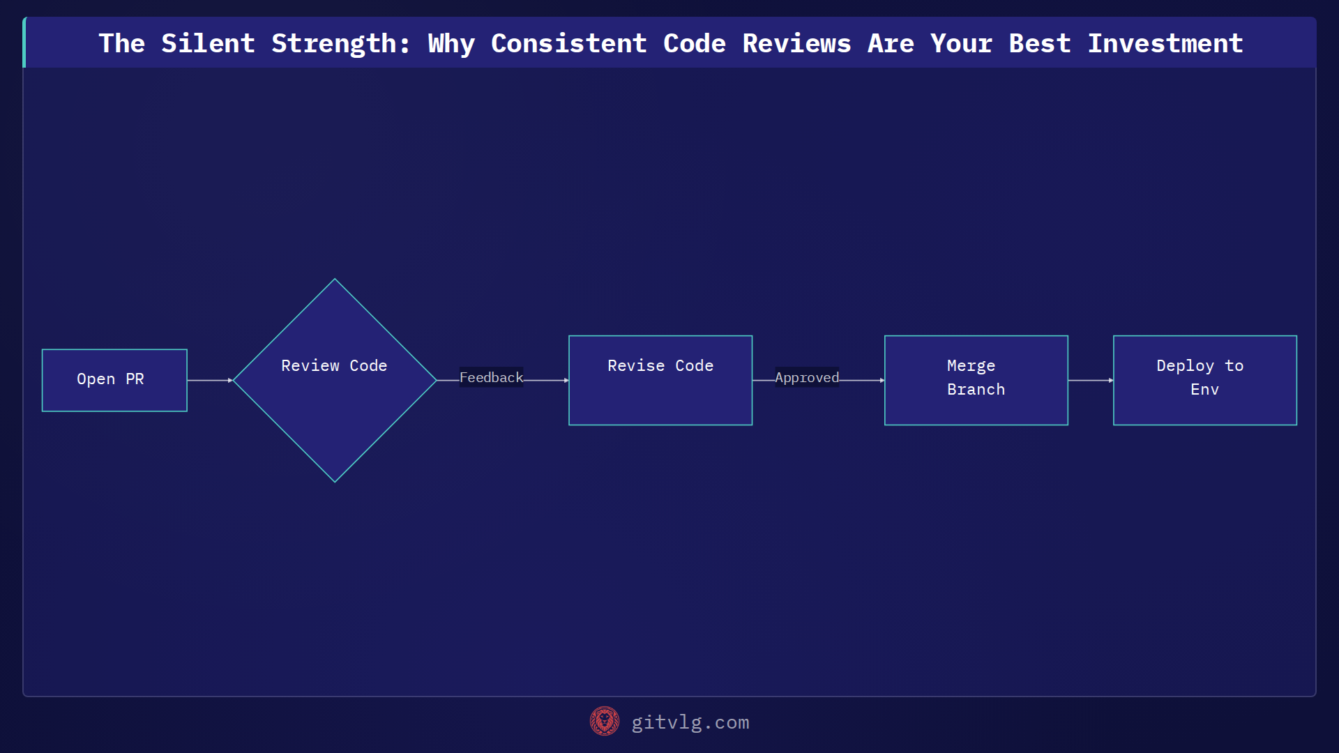 The Silent Strength: Why Consistent Code Reviews Are Your Best Investment
