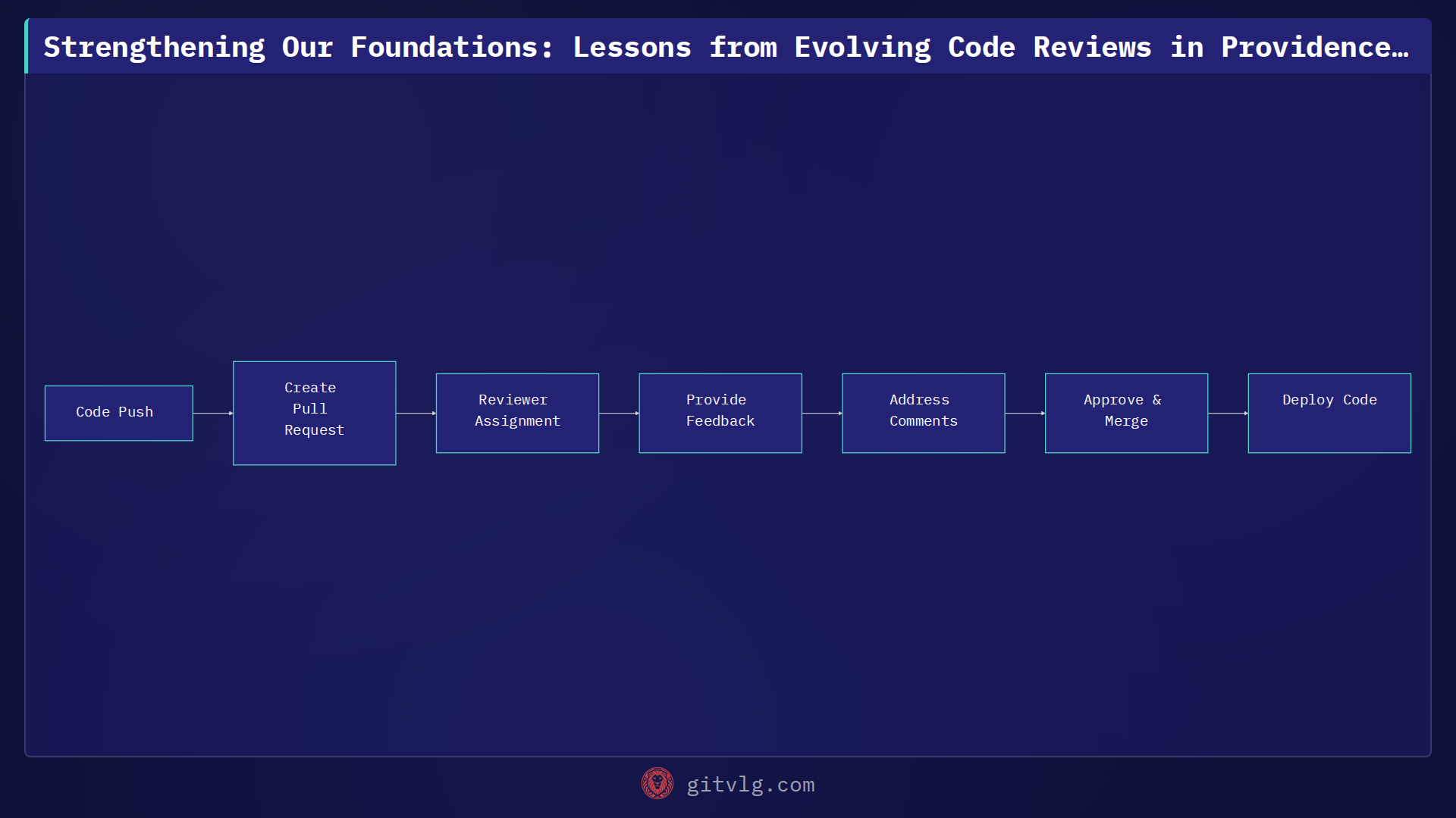 Strengthening Our Foundations: Lessons from Evolving Code Reviews in ProvidenceAPI-Back