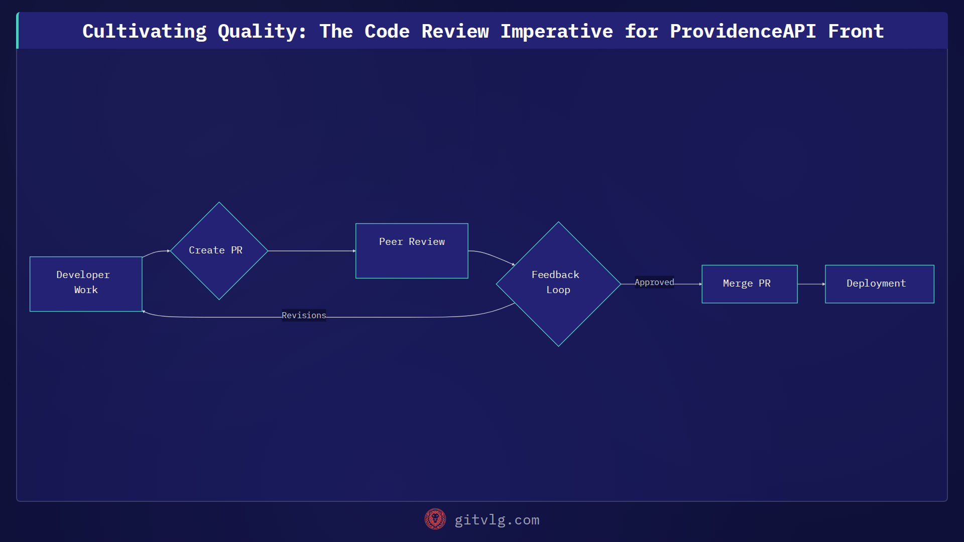 Cultivating Quality: The Code Review Imperative for ProvidenceAPI Front
