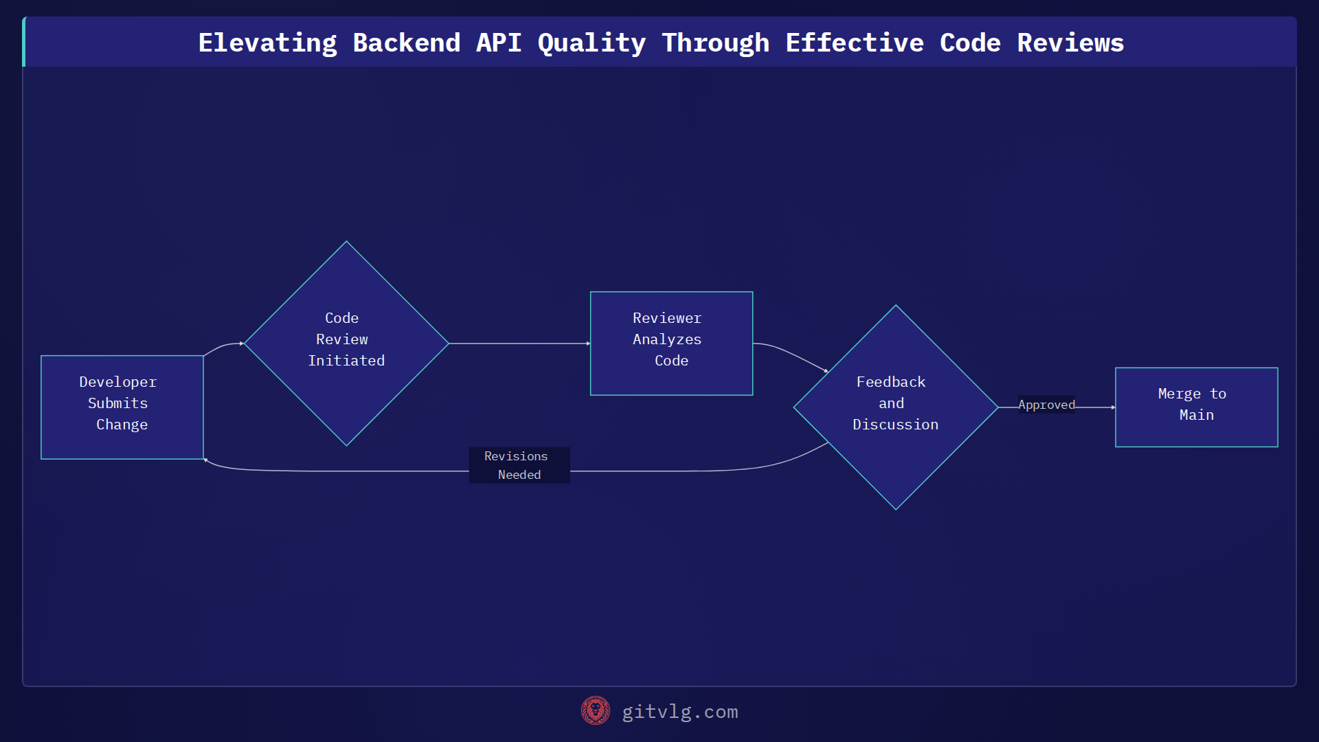 Elevating Backend API Quality Through Effective Code Reviews