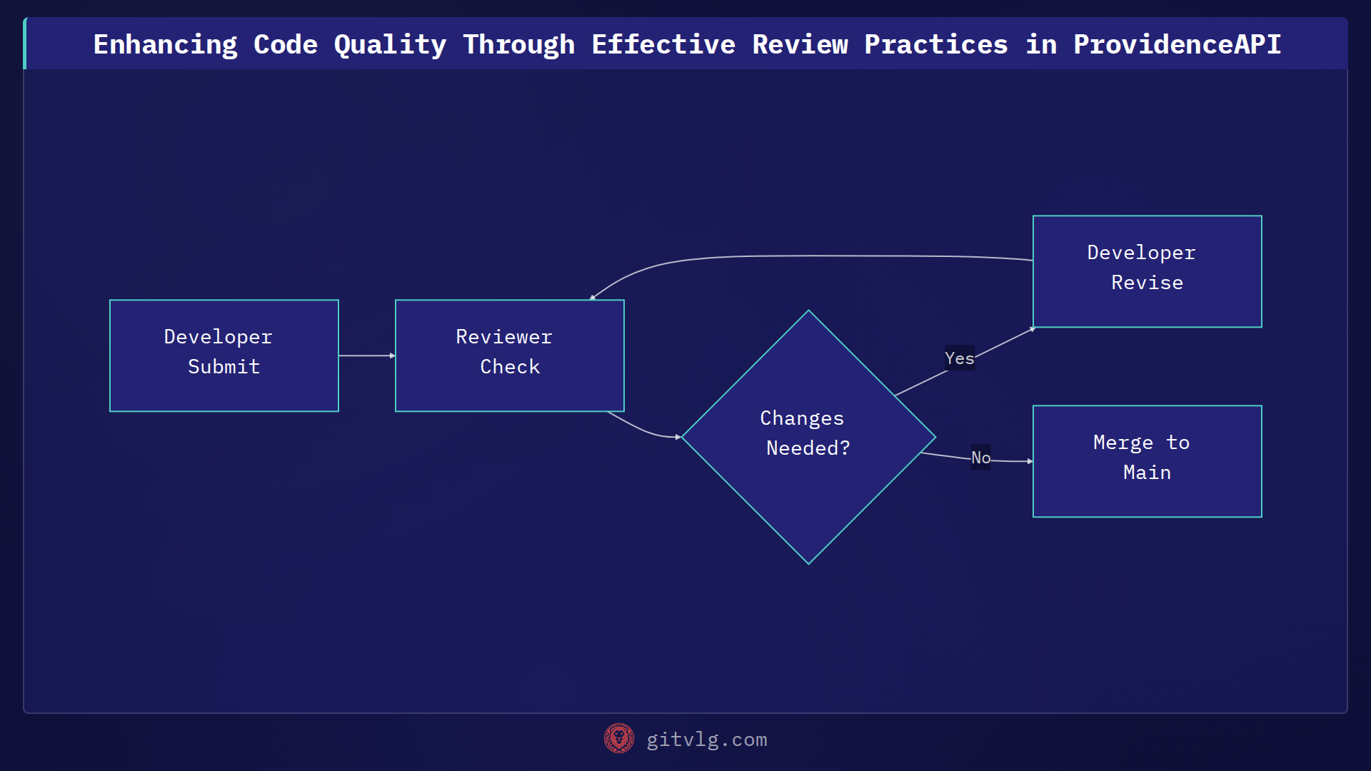 Enhancing Code Quality Through Effective Review Practices in ProvidenceAPI