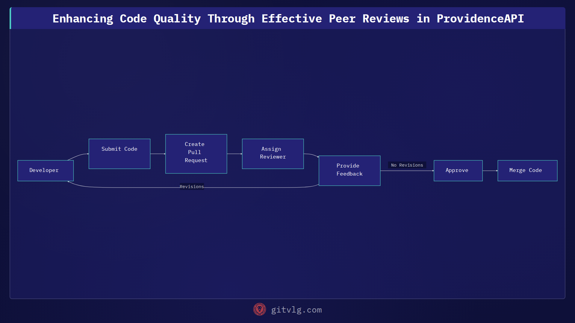 Enhancing Code Quality Through Effective Peer Reviews in ProvidenceAPI