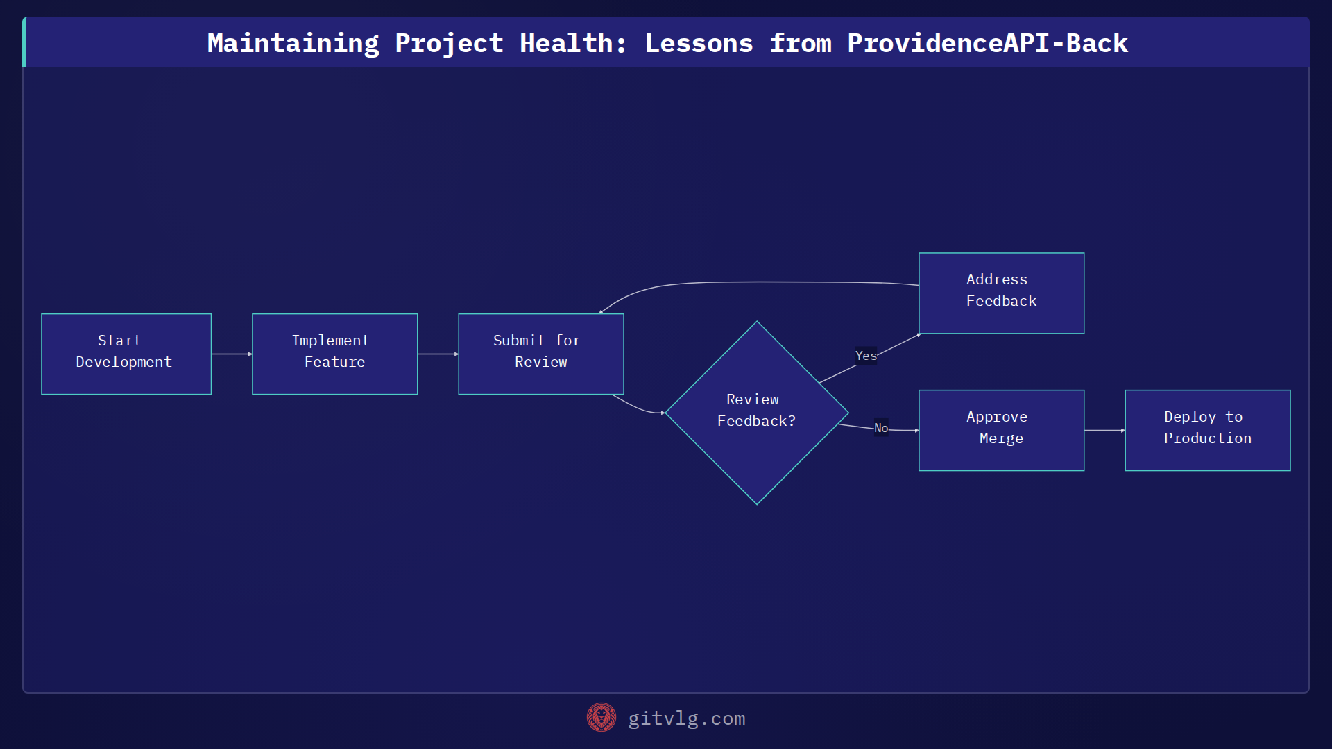Maintaining Project Health: Lessons from ProvidenceAPI-Back