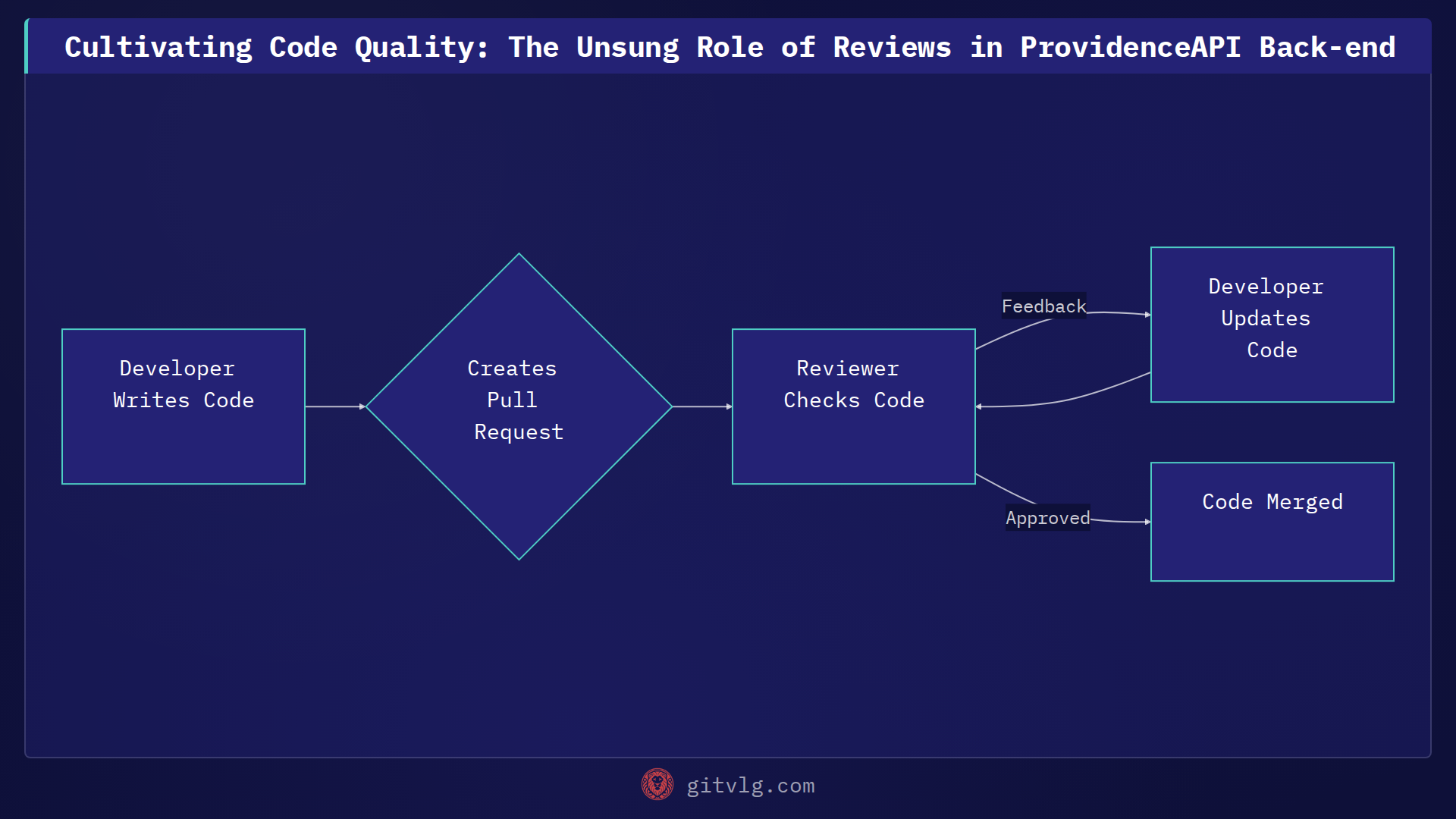 Cultivating Code Quality: The Unsung Role of Reviews in ProvidenceAPI Back-end
