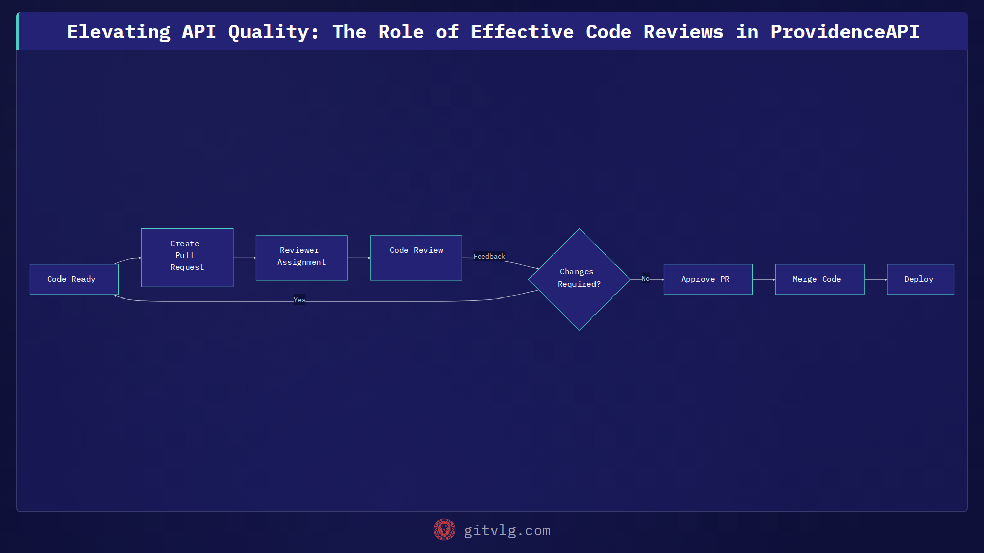 Elevating API Quality: The Role of Effective Code Reviews in ProvidenceAPI