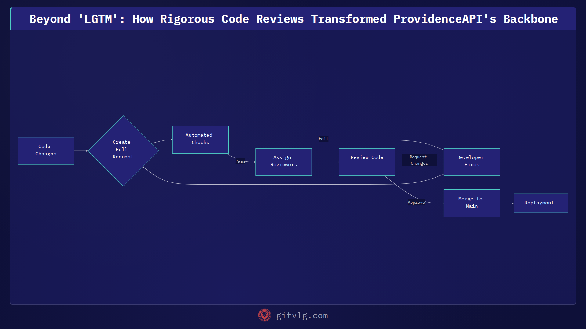 Beyond 'LGTM': How Rigorous Code Reviews Transformed ProvidenceAPI's Backbone
