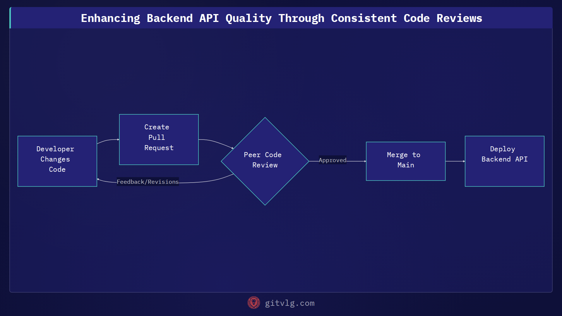 Enhancing Backend API Quality Through Consistent Code Reviews