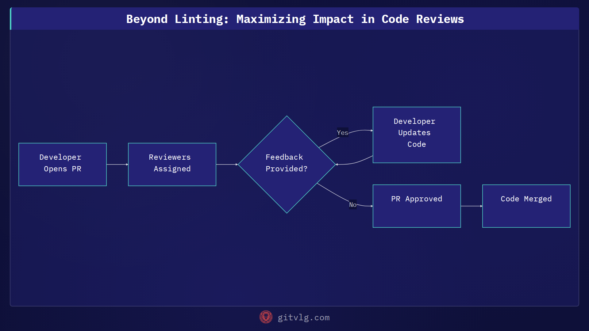 Beyond Linting: Maximizing Impact in Code Reviews