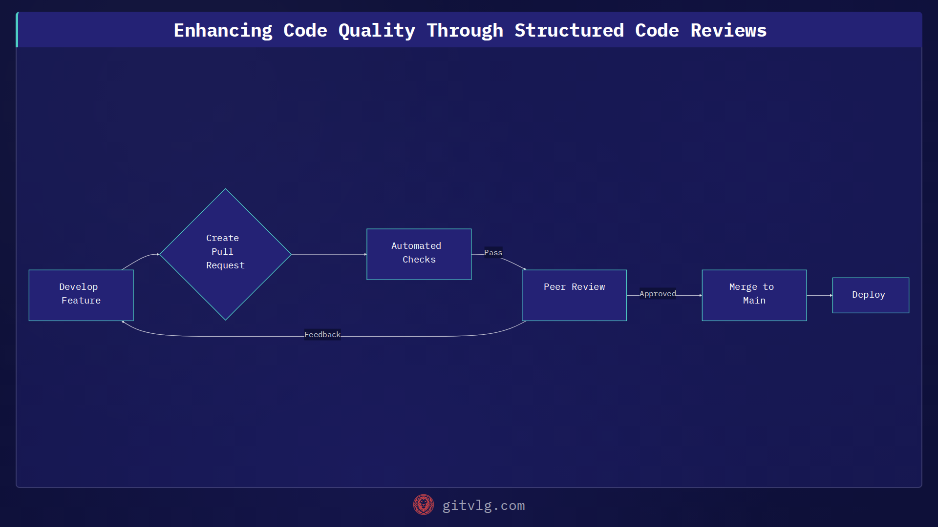 Enhancing Code Quality Through Structured Code Reviews