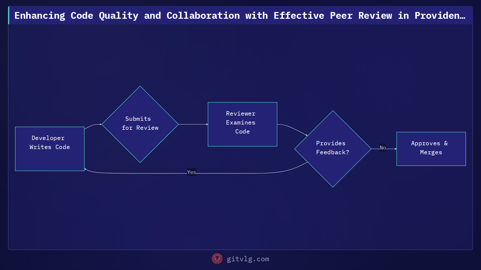 Enhancing Code Quality and Collaboration with Effective Peer Review in ProvidenceAPI-Back