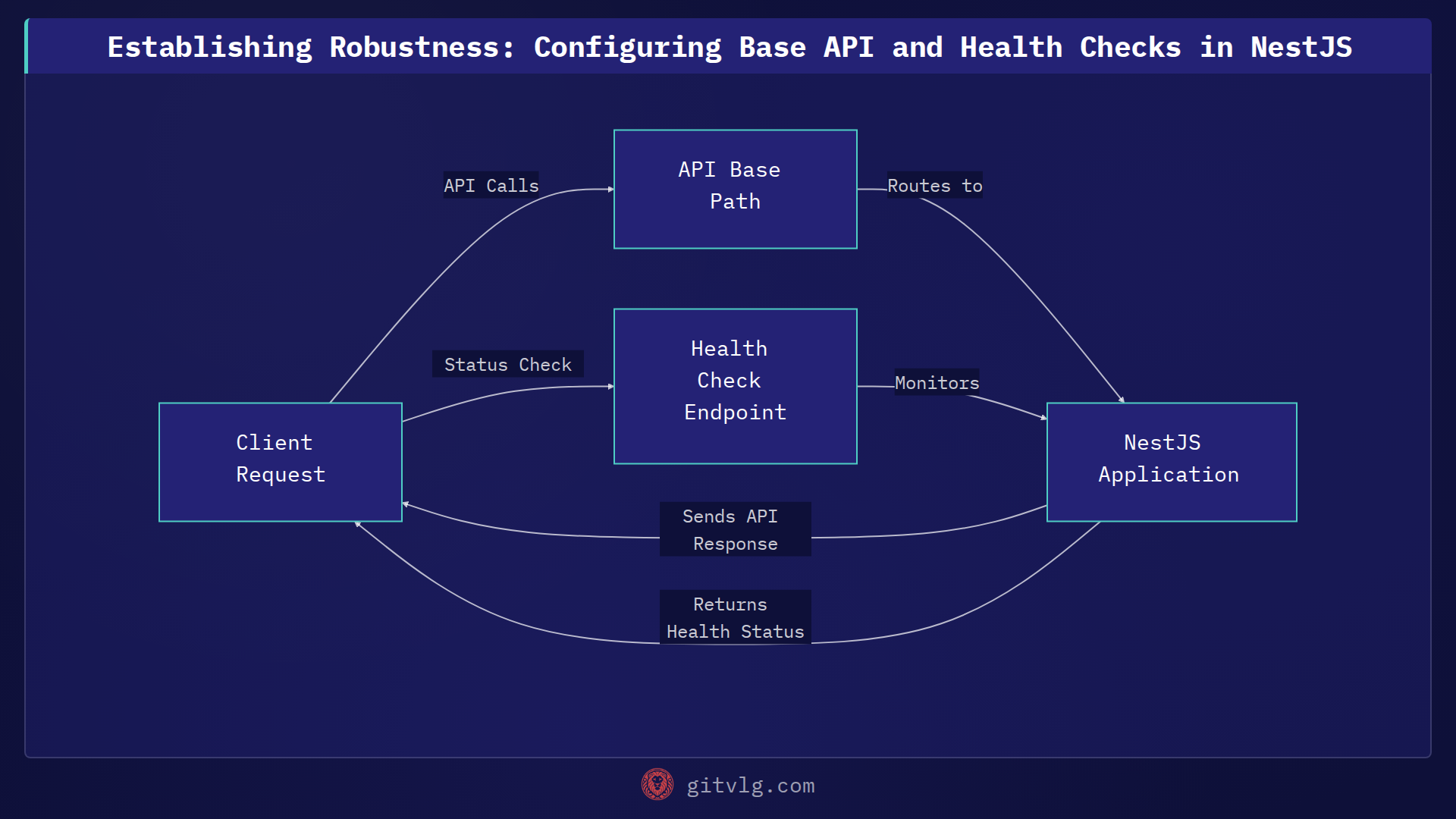 Establishing Robustness: Configuring Base API and Health Checks in NestJS