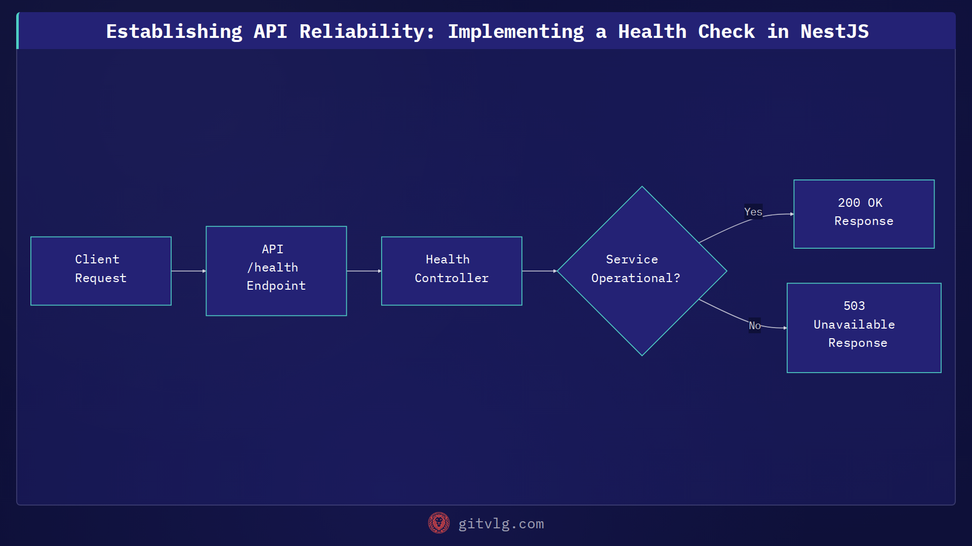 Establishing API Reliability: Implementing a Health Check in NestJS