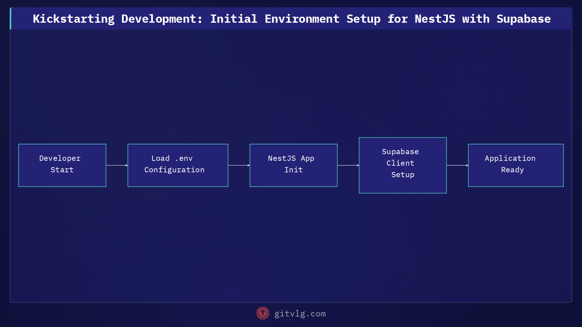 Kickstarting Development: Initial Environment Setup for NestJS with Supabase