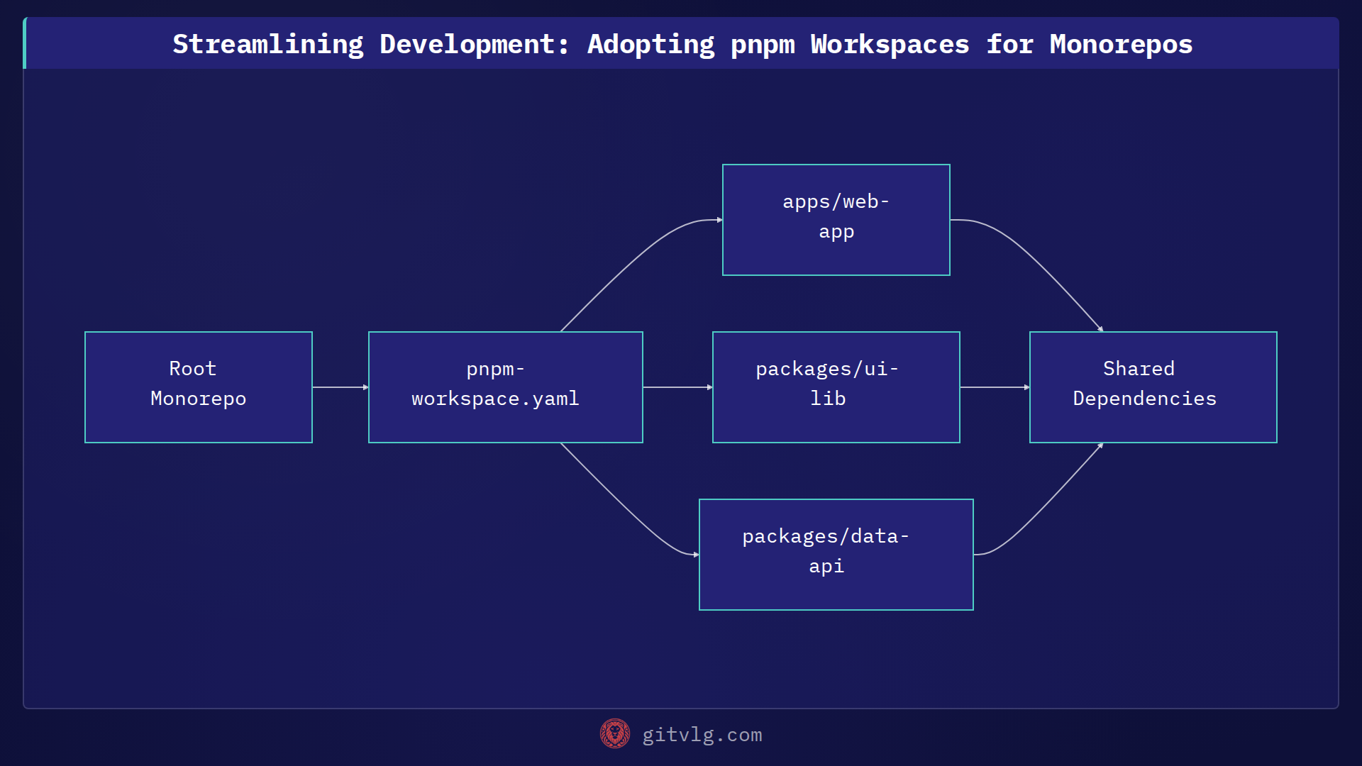 Streamlining Development: Adopting pnpm Workspaces for Monorepos