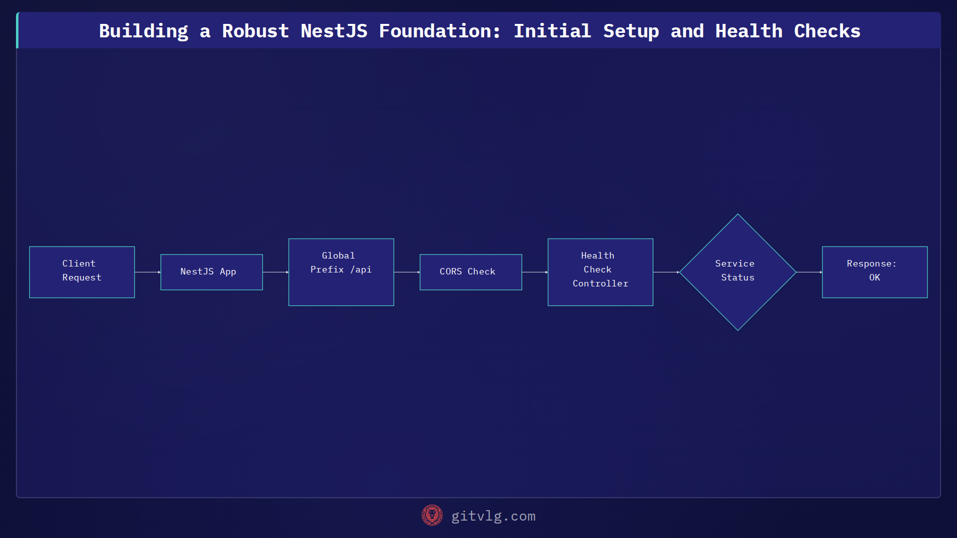 Building a Robust NestJS Foundation: Initial Setup and Health Checks