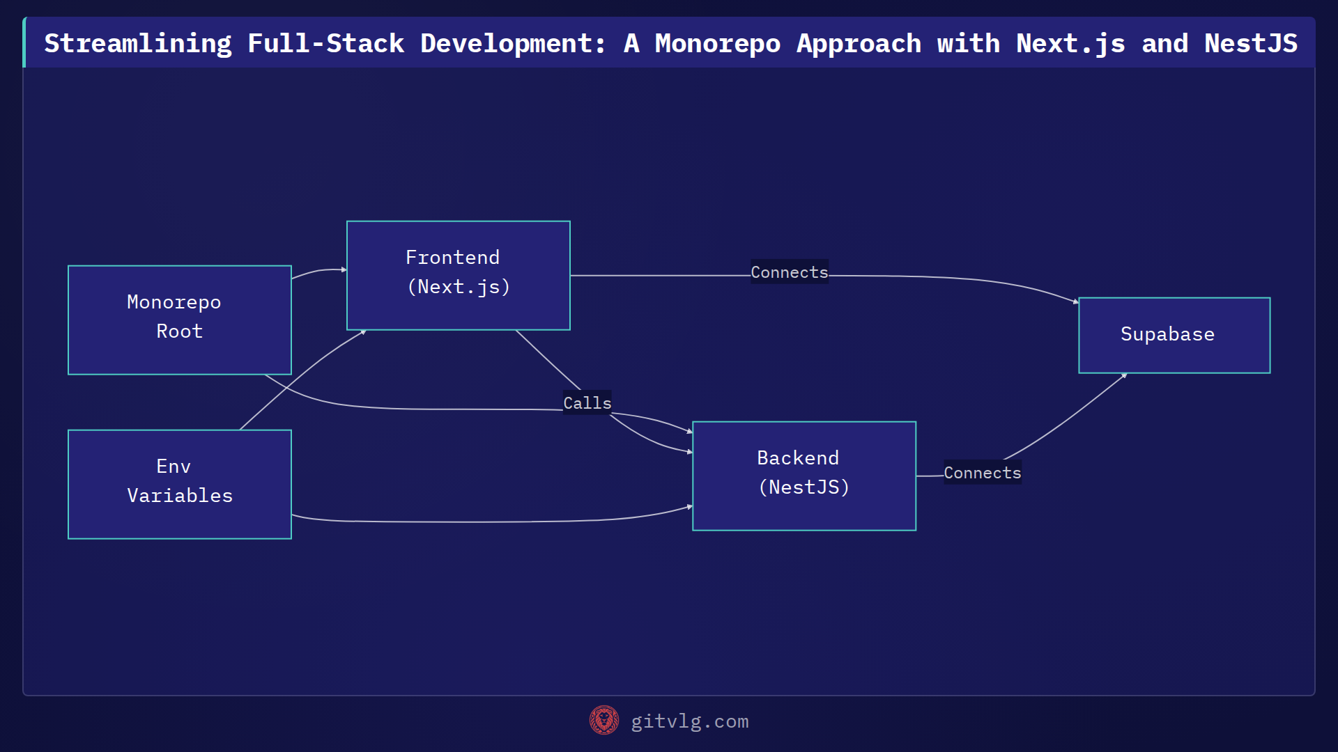 Streamlining Full-Stack Development: A Monorepo Approach with Next.js and NestJS
