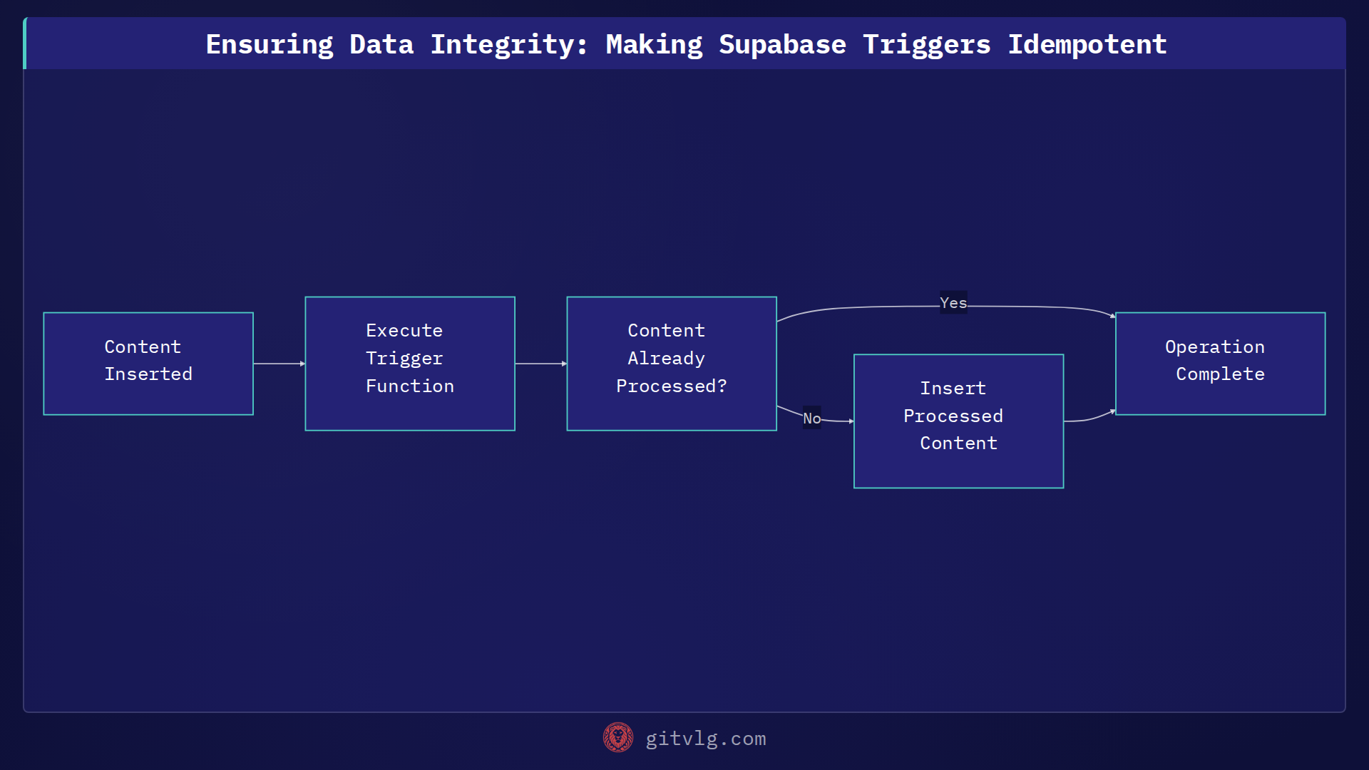 Ensuring Data Integrity: Making Supabase Triggers Idempotent