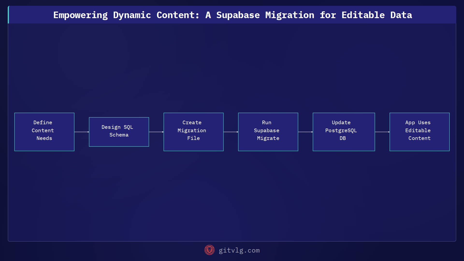 Empowering Dynamic Content: A Supabase Migration for Editable Data