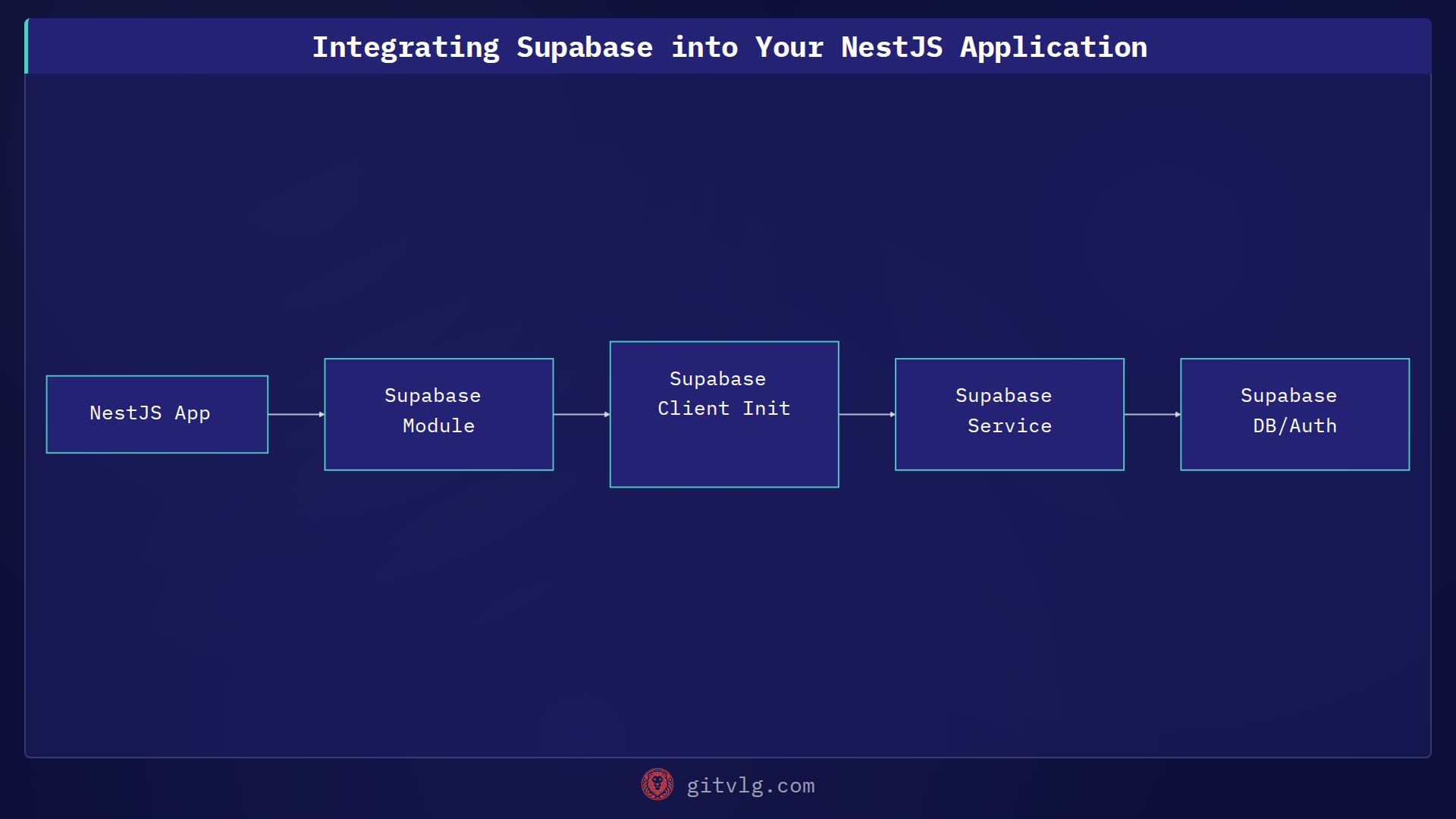 Integrating Supabase into Your NestJS Application