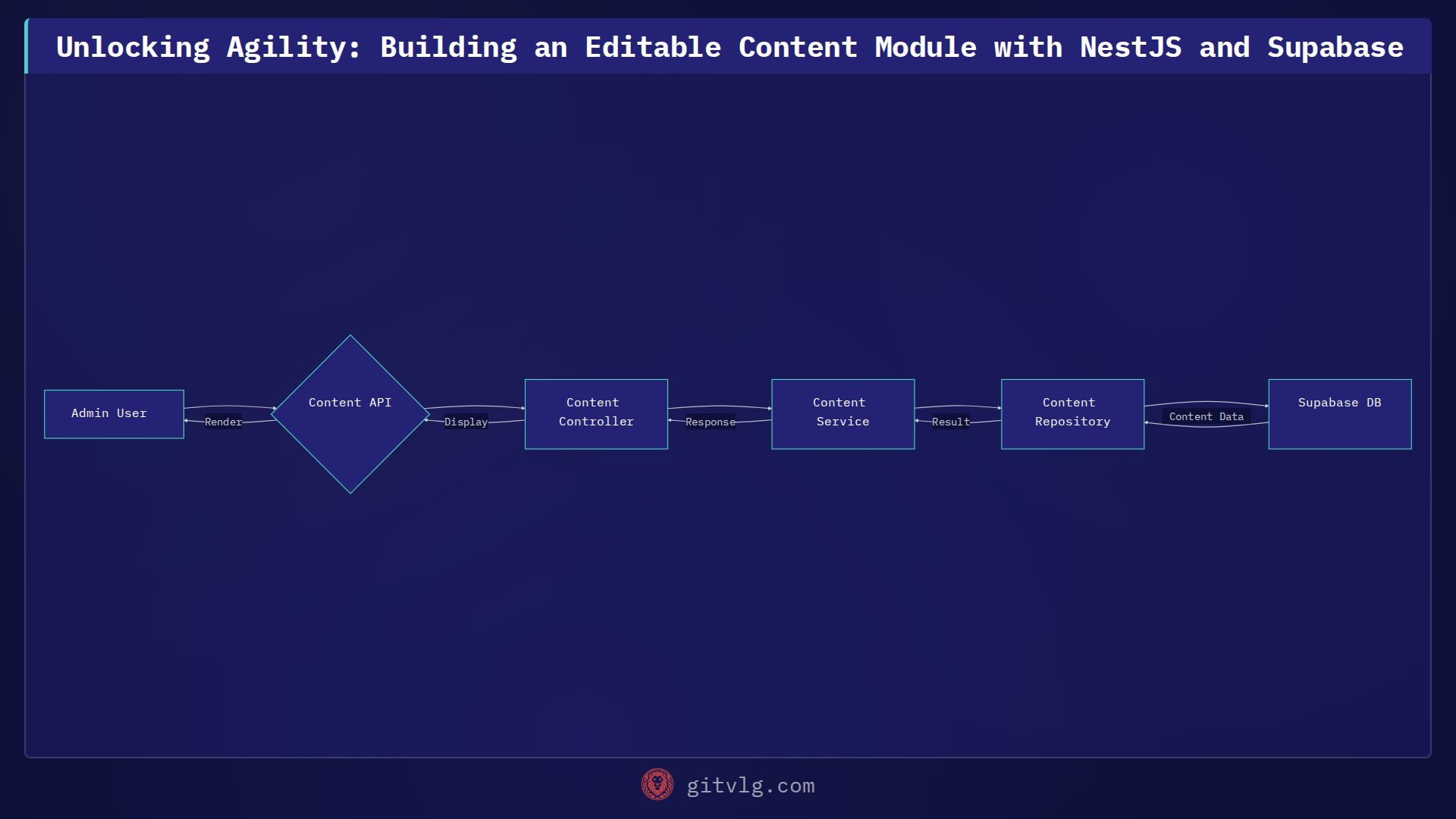 Unlocking Agility: Building an Editable Content Module with NestJS and Supabase