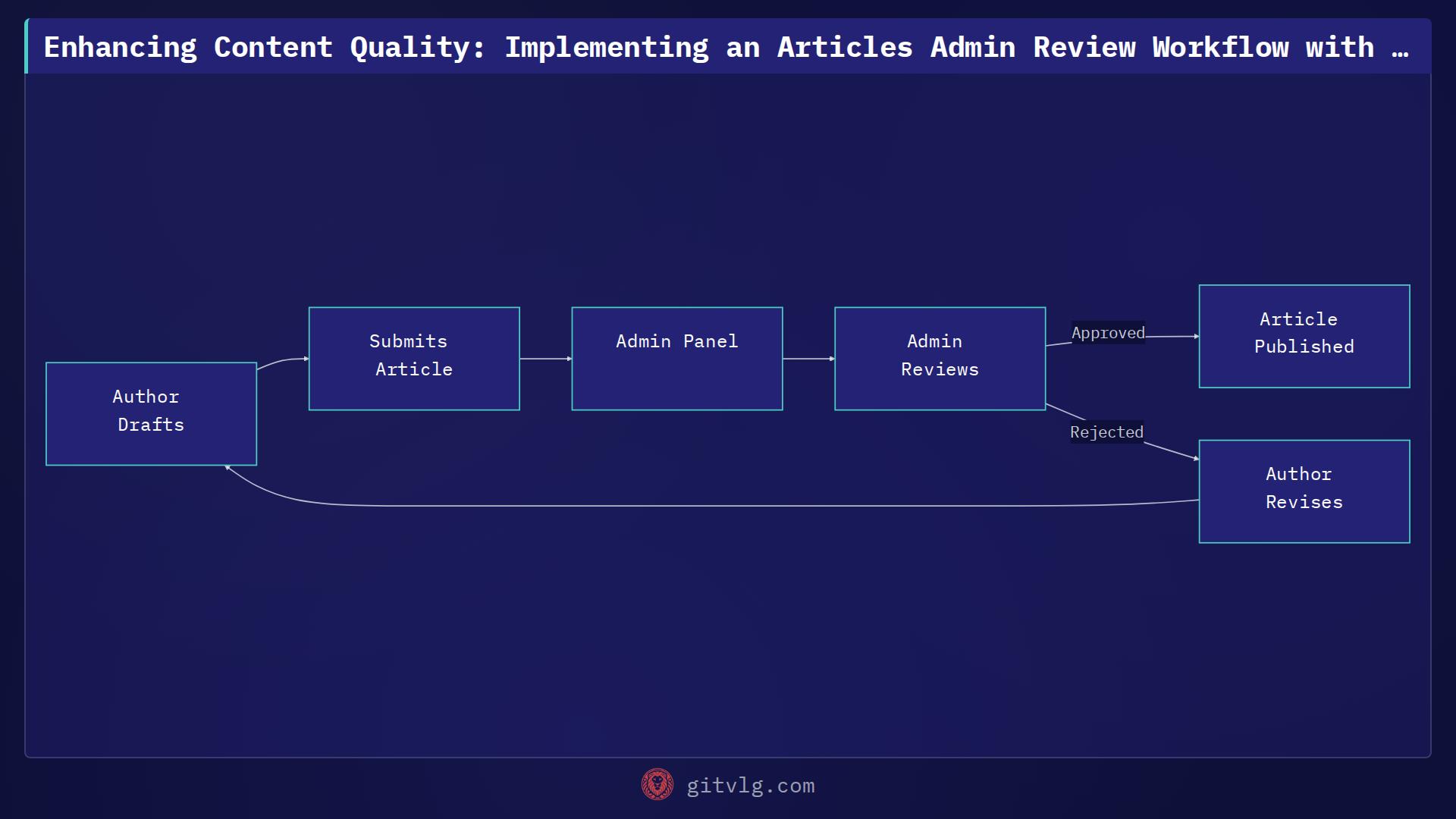 Enhancing Content Quality: Implementing an Articles Admin Review Workflow with NestJS and Supabase