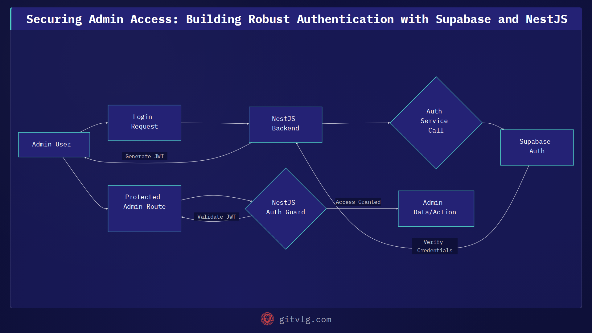 Securing Admin Access: Building Robust Authentication with Supabase and NestJS