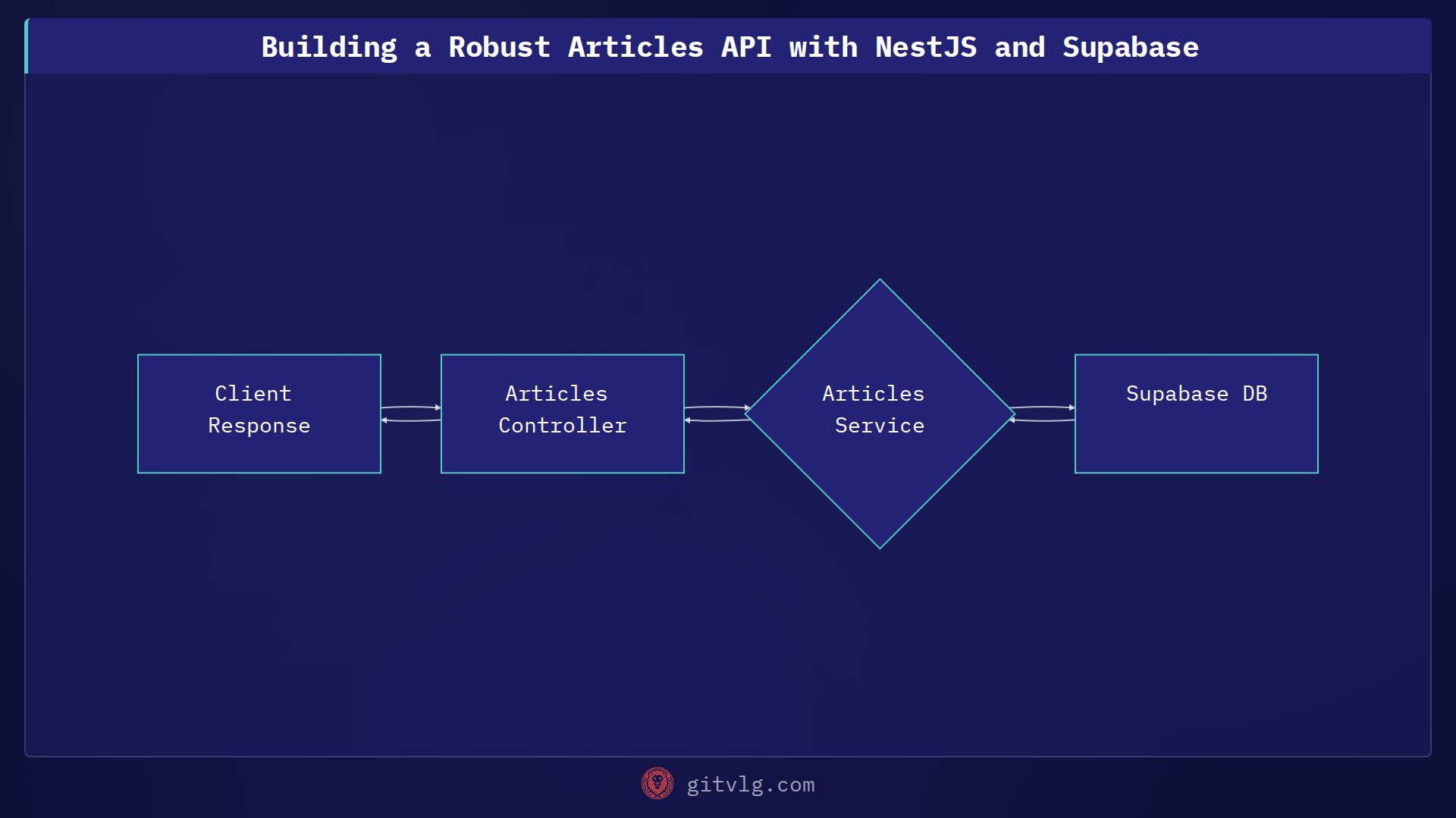 Building a Robust Articles API with NestJS and Supabase