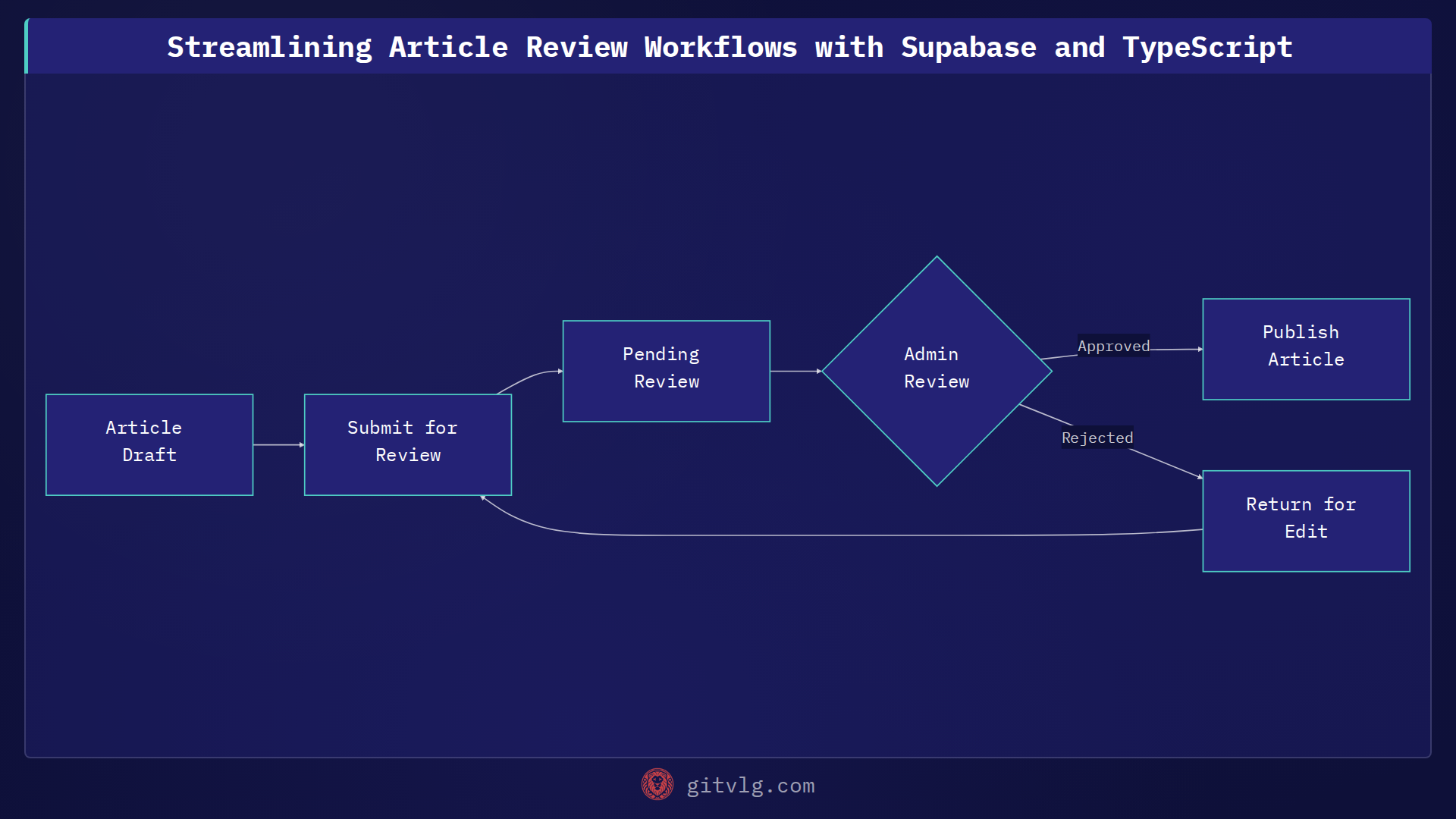 Streamlining Article Review Workflows with Supabase and TypeScript
